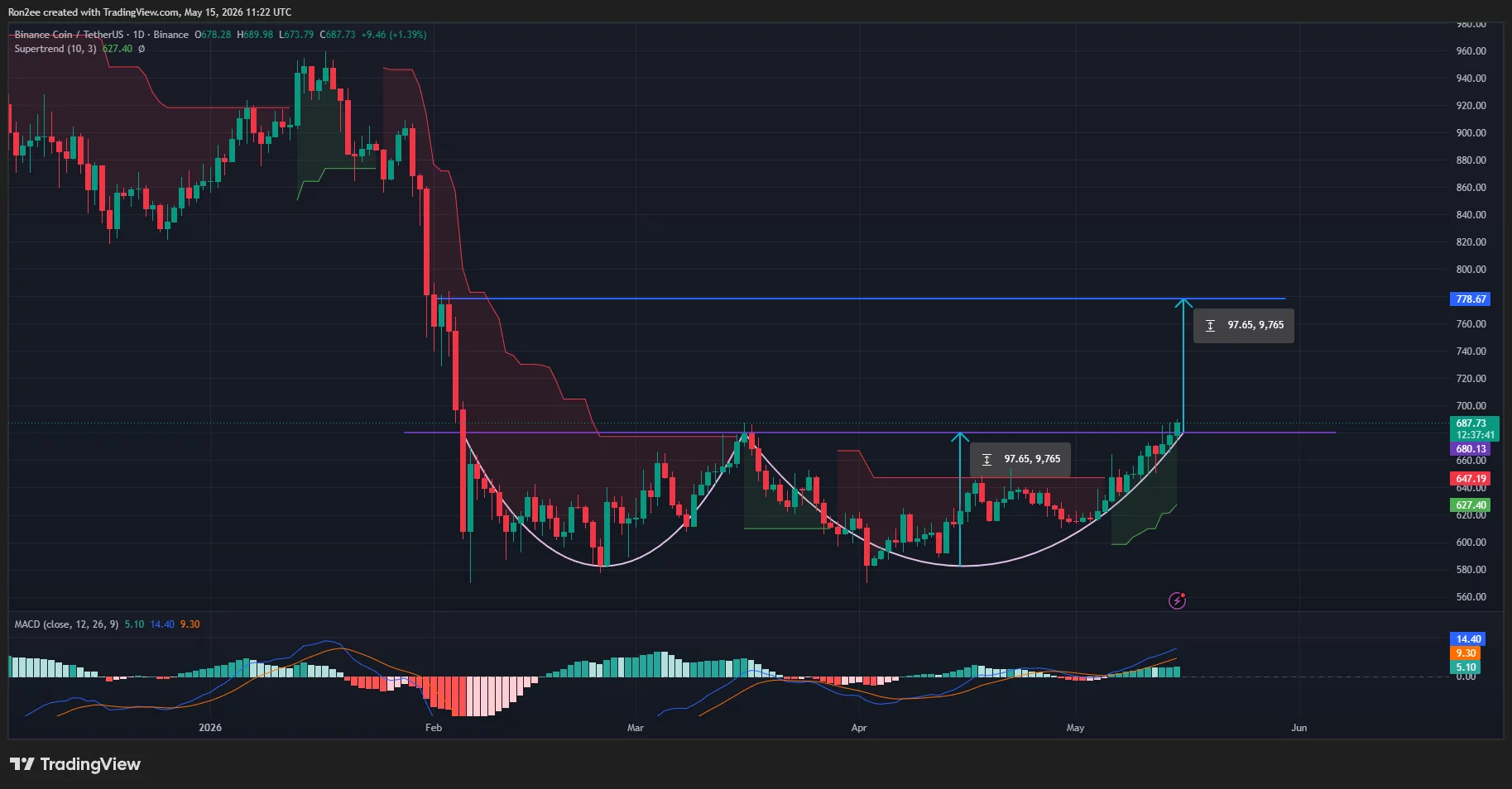 BNB price has formed a double bottom pattern on the daily chart.