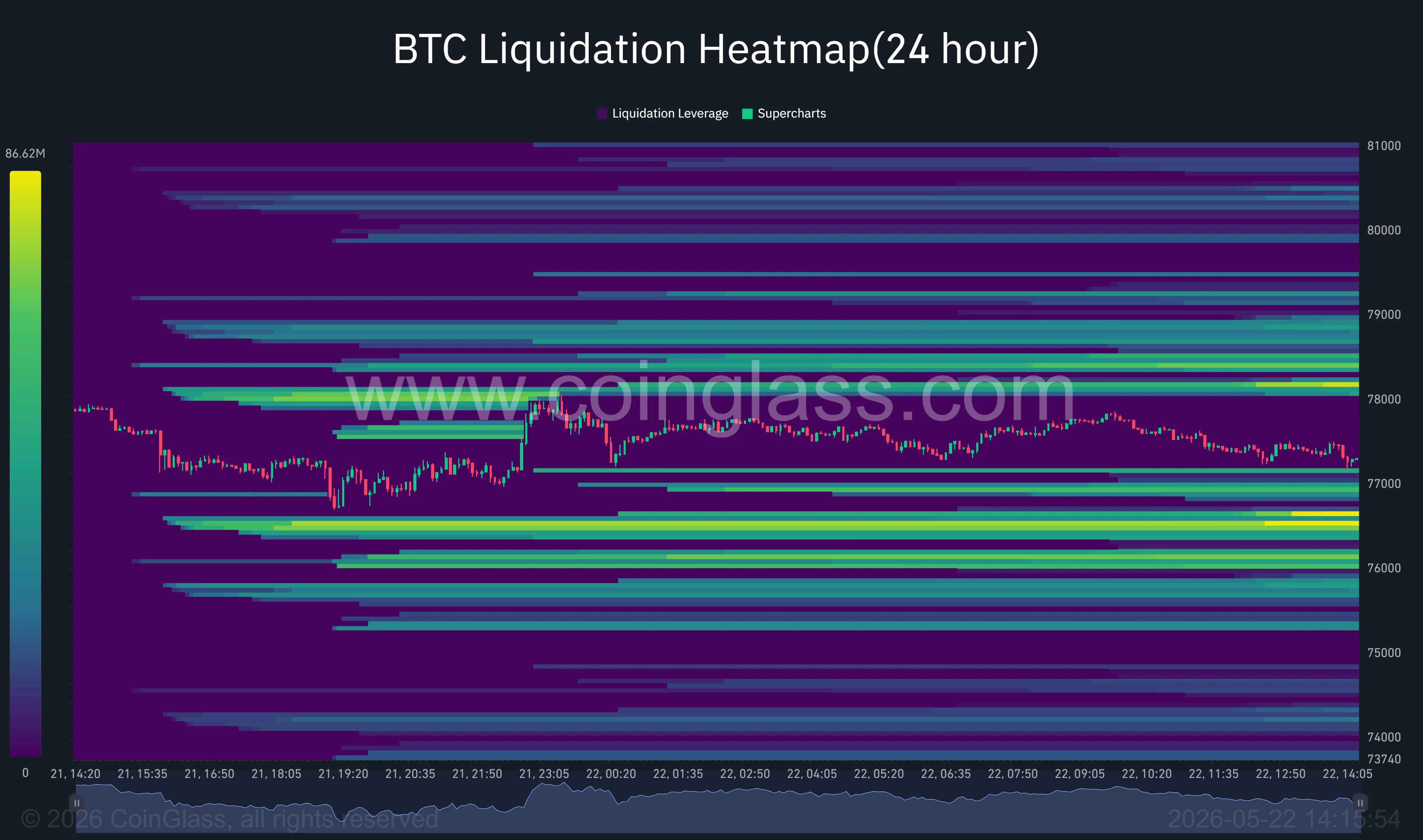 Bitcoin liquidation heatmap.