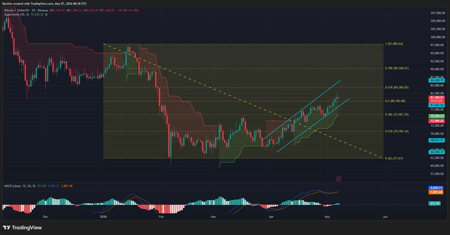 Bitcoin price has formed an ascending parallel channel pattern on the daily chart.