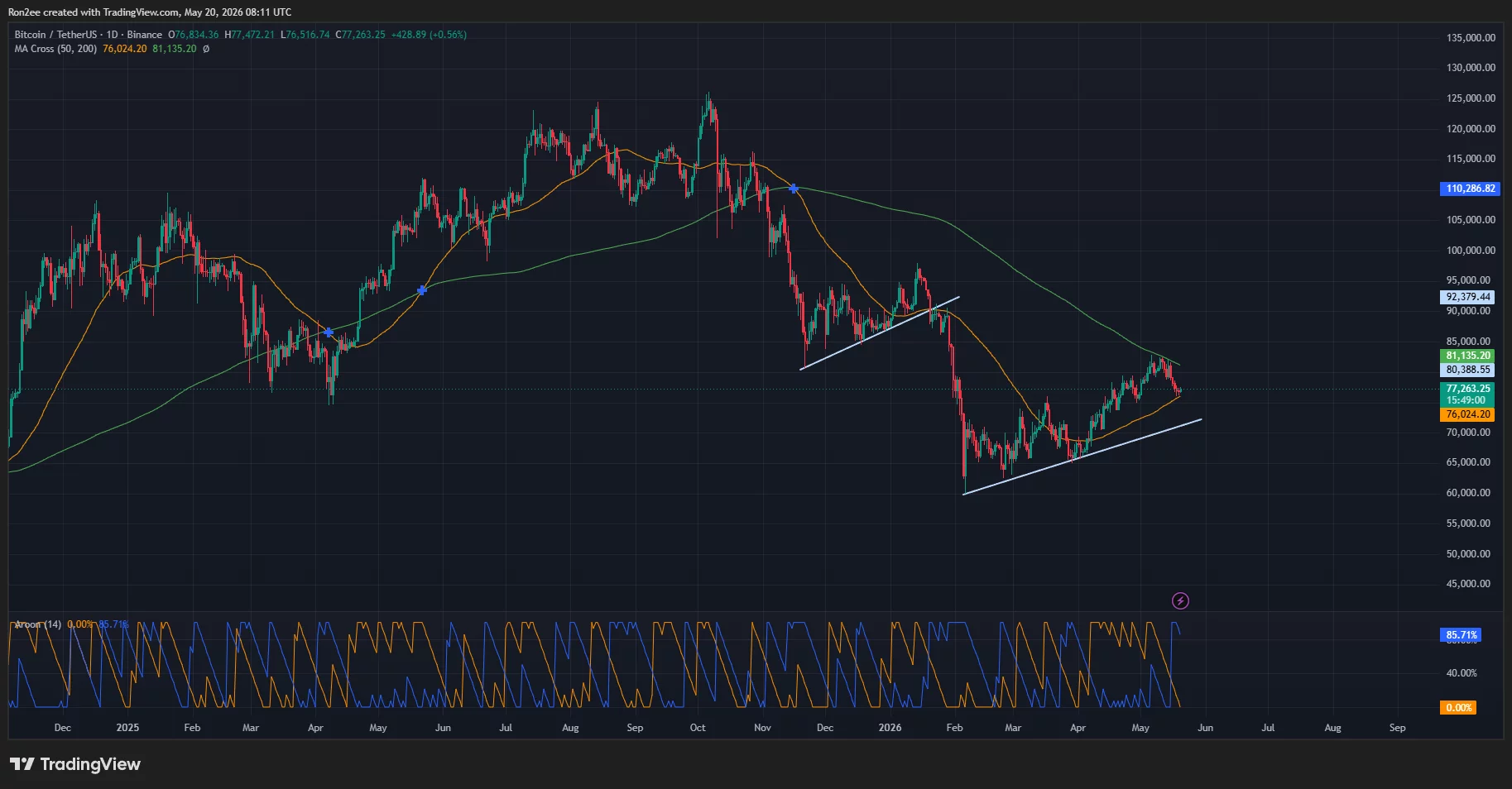 Bitcoin price, Aroon chart.