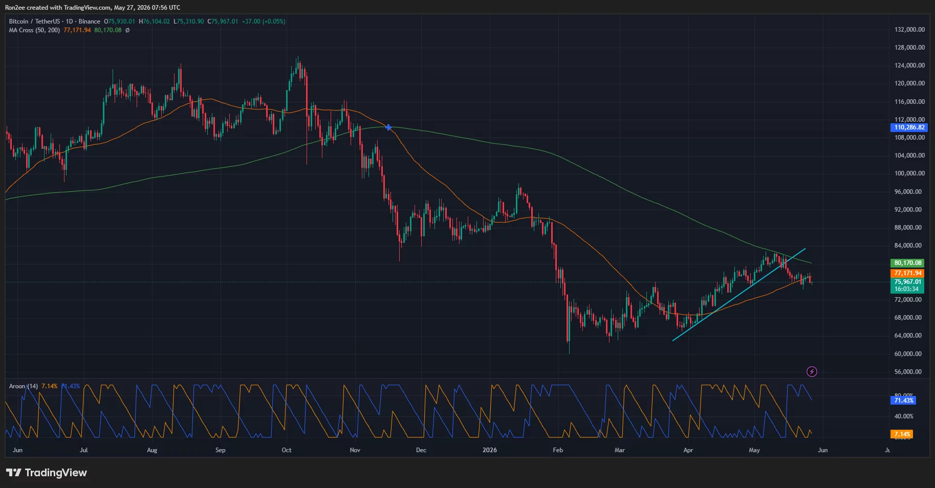 Bitcoin price has fallen below an ascending trendline support on the daily chart.