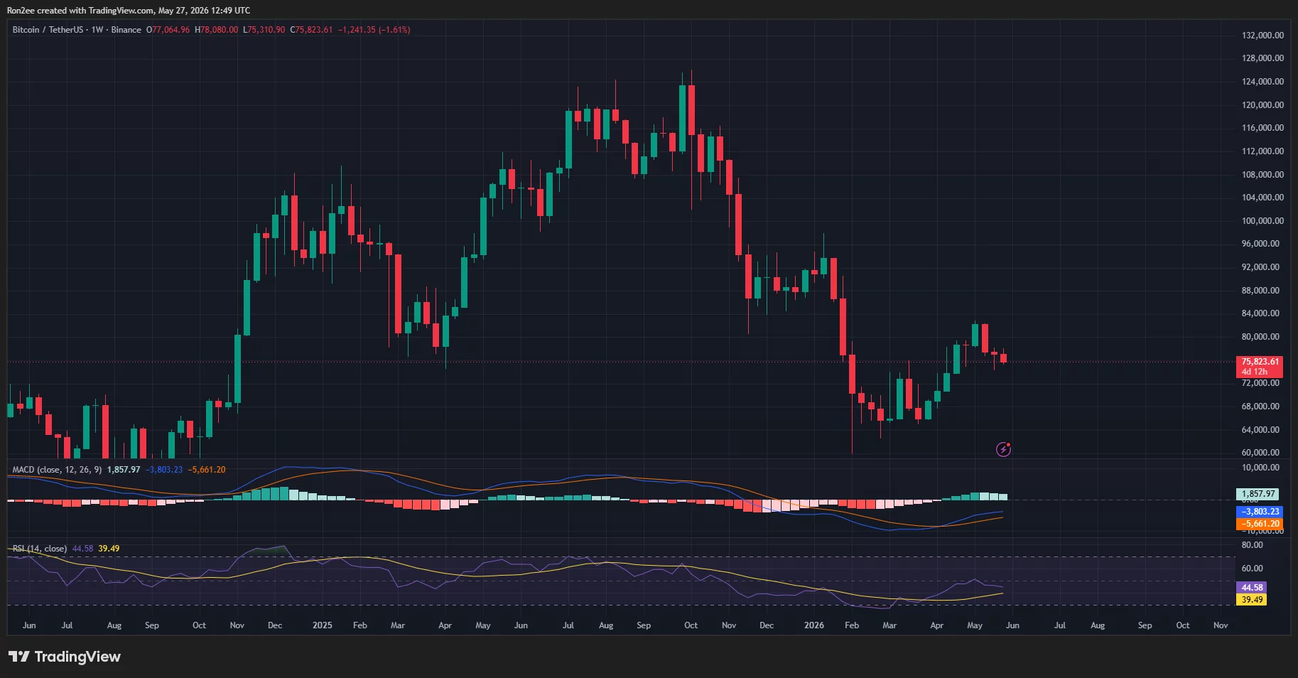 Bitcoin weekly price chart.