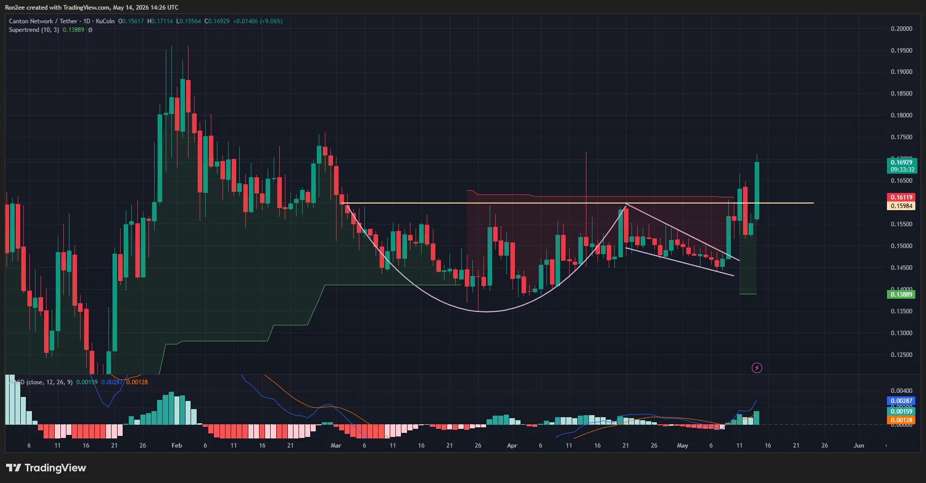Canton price has broken out of a cup and handle pattern on the daily chart.