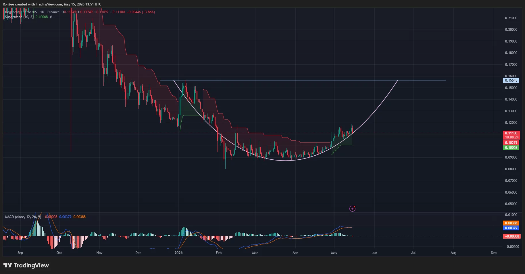 Dogecoin price has formed a rounded bottom pattern on the daily chart