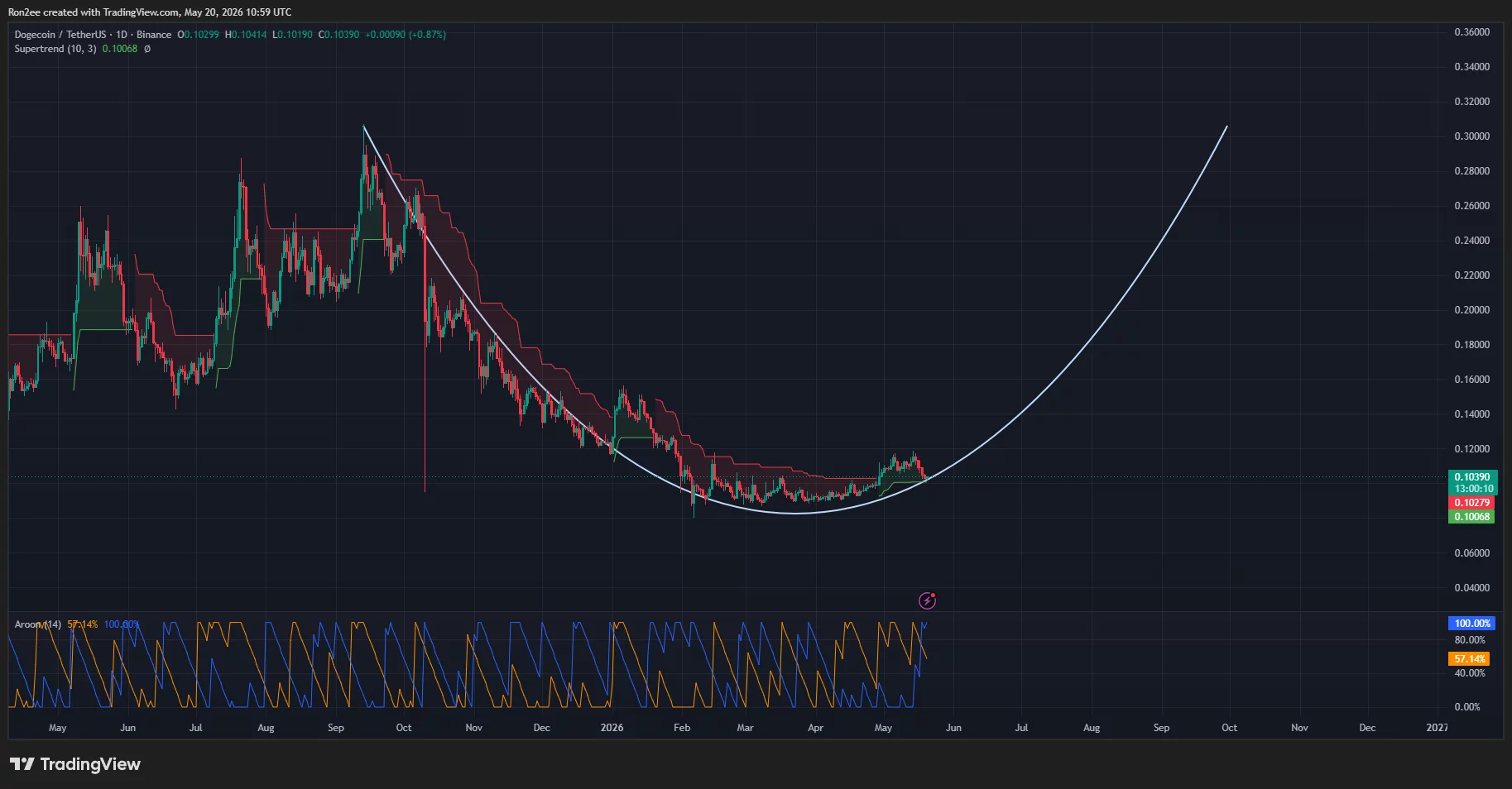 Dogecoin price is forming a rounded bottom pattern on the daily chart.