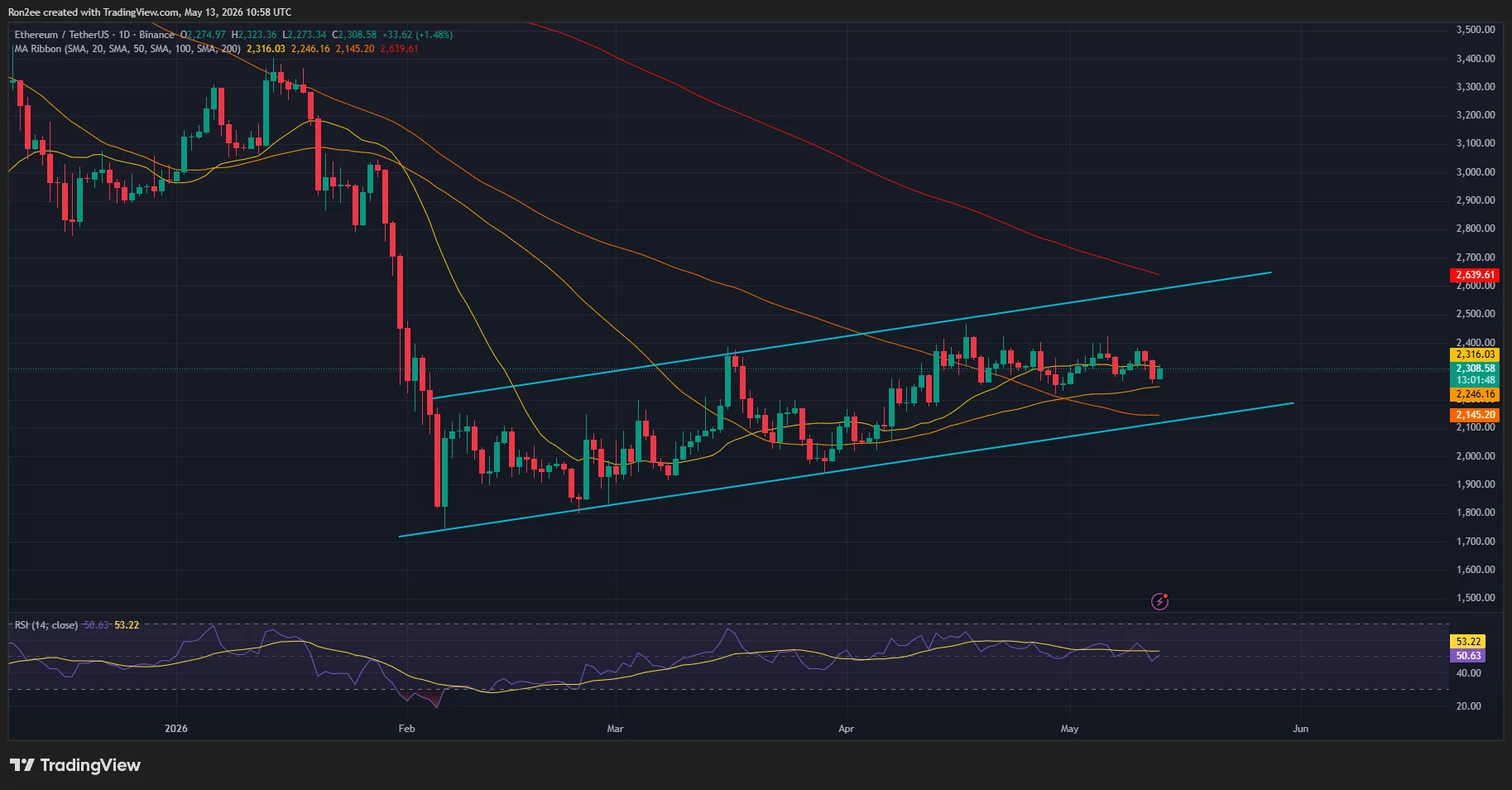 Ethereum price has formed an ascending parallel channel pattern on the daily chart.