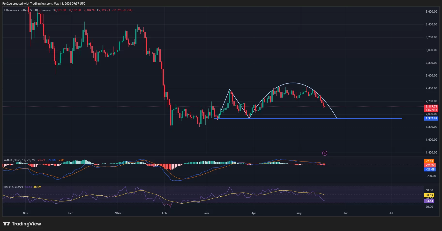 Ethereum price has formed a bearish Adam and Eve pattern on the daily chart.