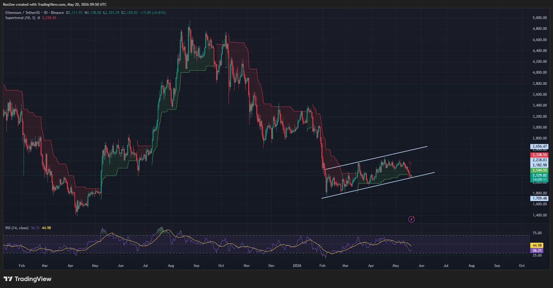 Ethereum price has formed an ascending parallel channel on the daily chart.