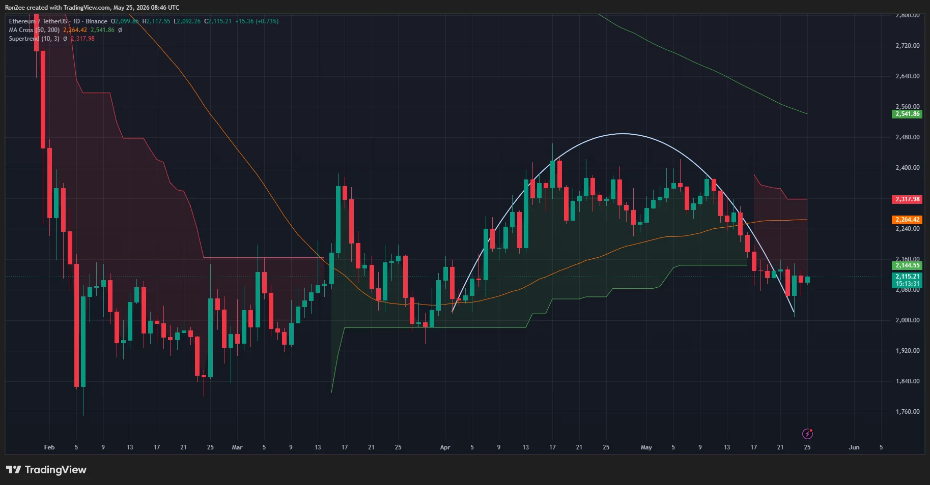 Ethereum price has formed a bearish rounded top pattern on the daily chart.