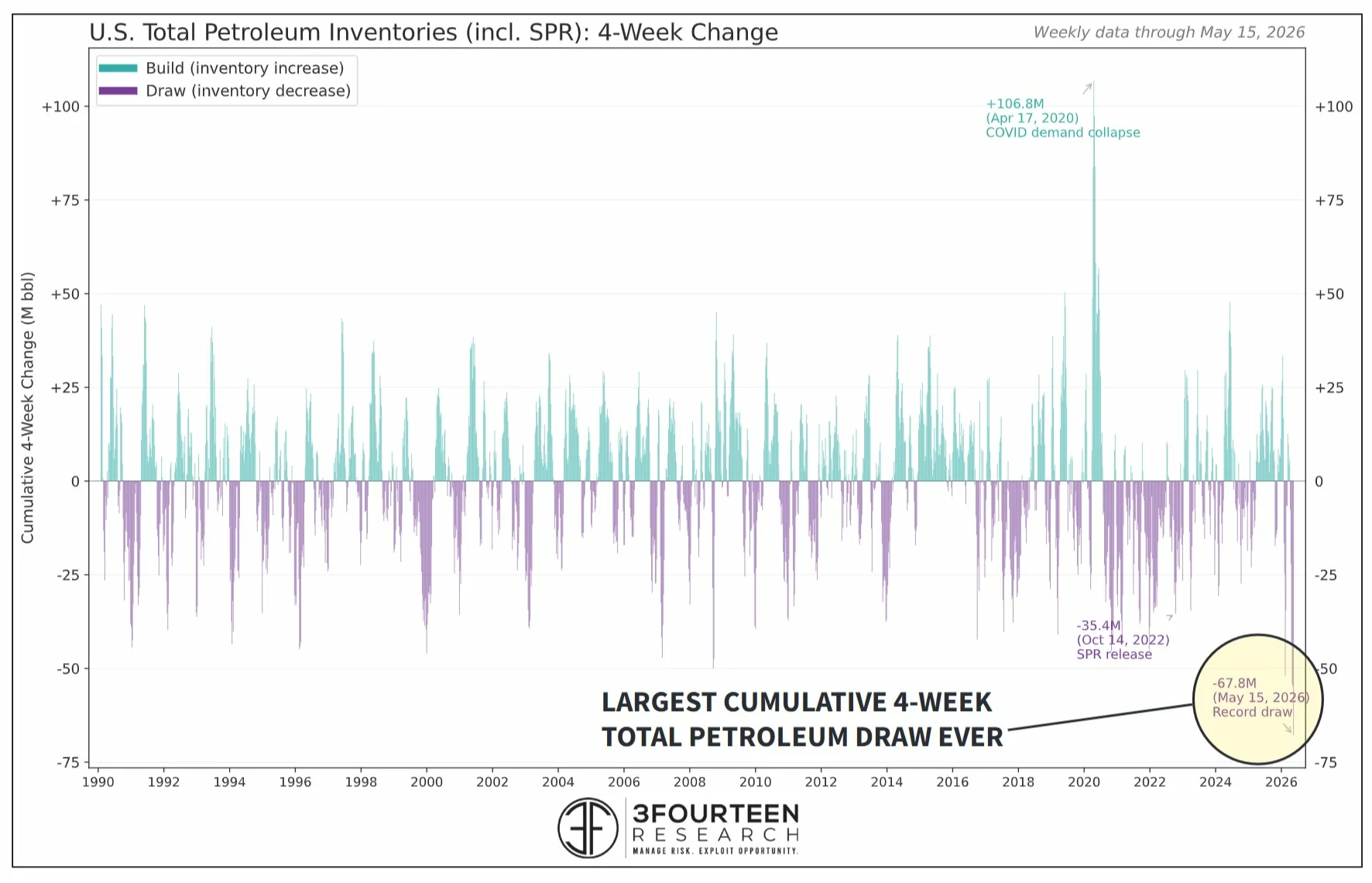 The last month was the largest cumulative draw of total U.S. petroleum inventories ever.

Gasoline inventories (seasonally adjusted) lowest since 2014.