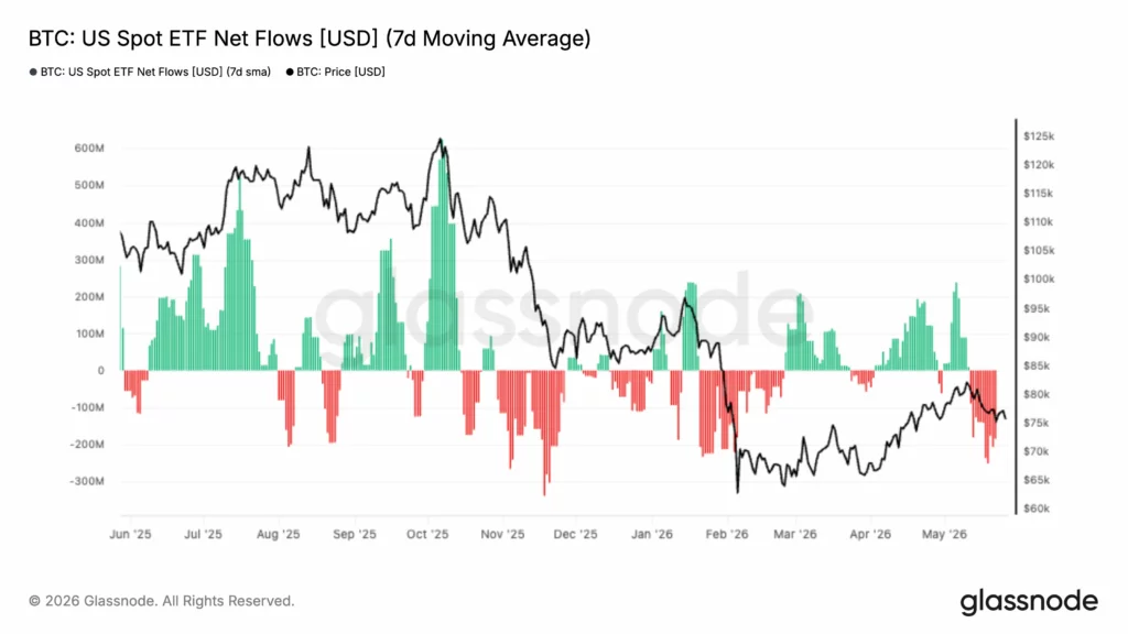 BTC Spot ETF Net Flows.