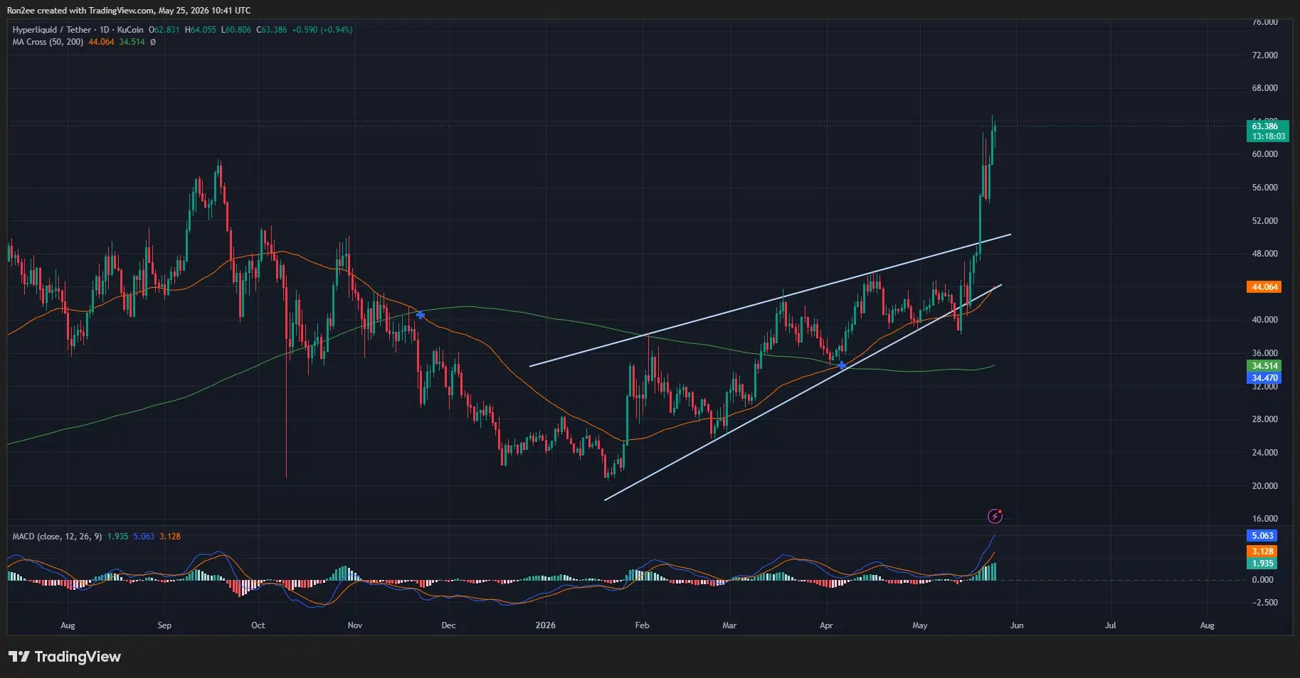 Hyperliquid price has broken out of an ascending channel on the daily chart.