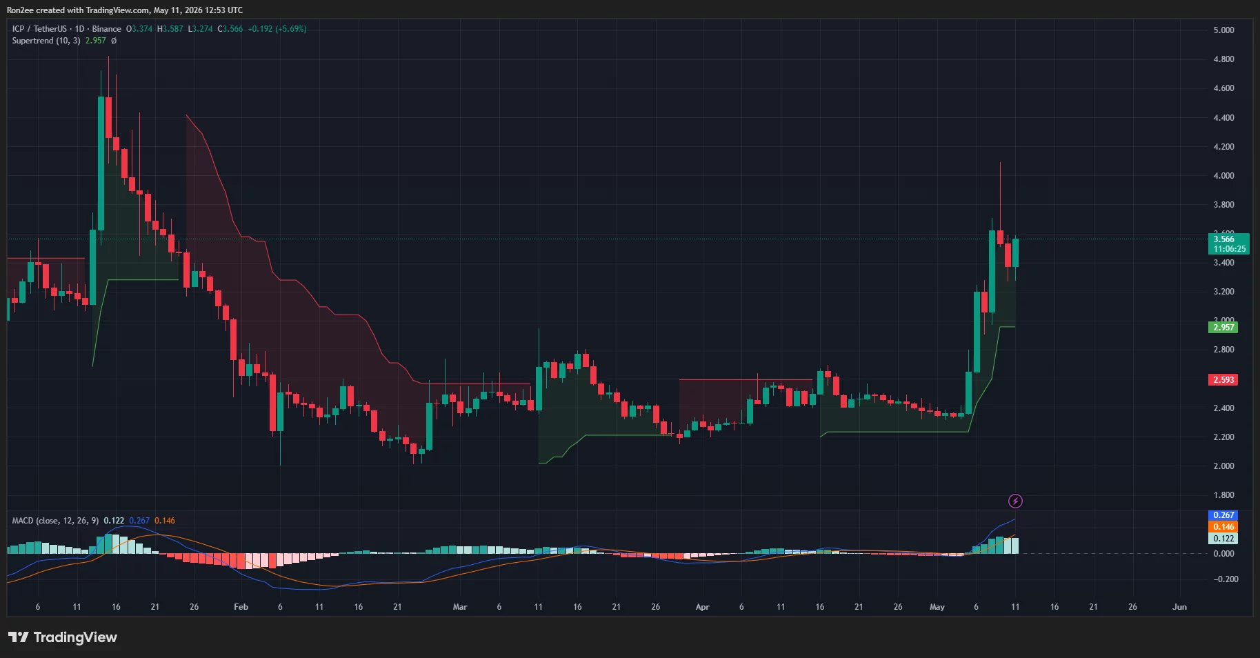 Internet Computer price, Supertrend, and MACD chart.