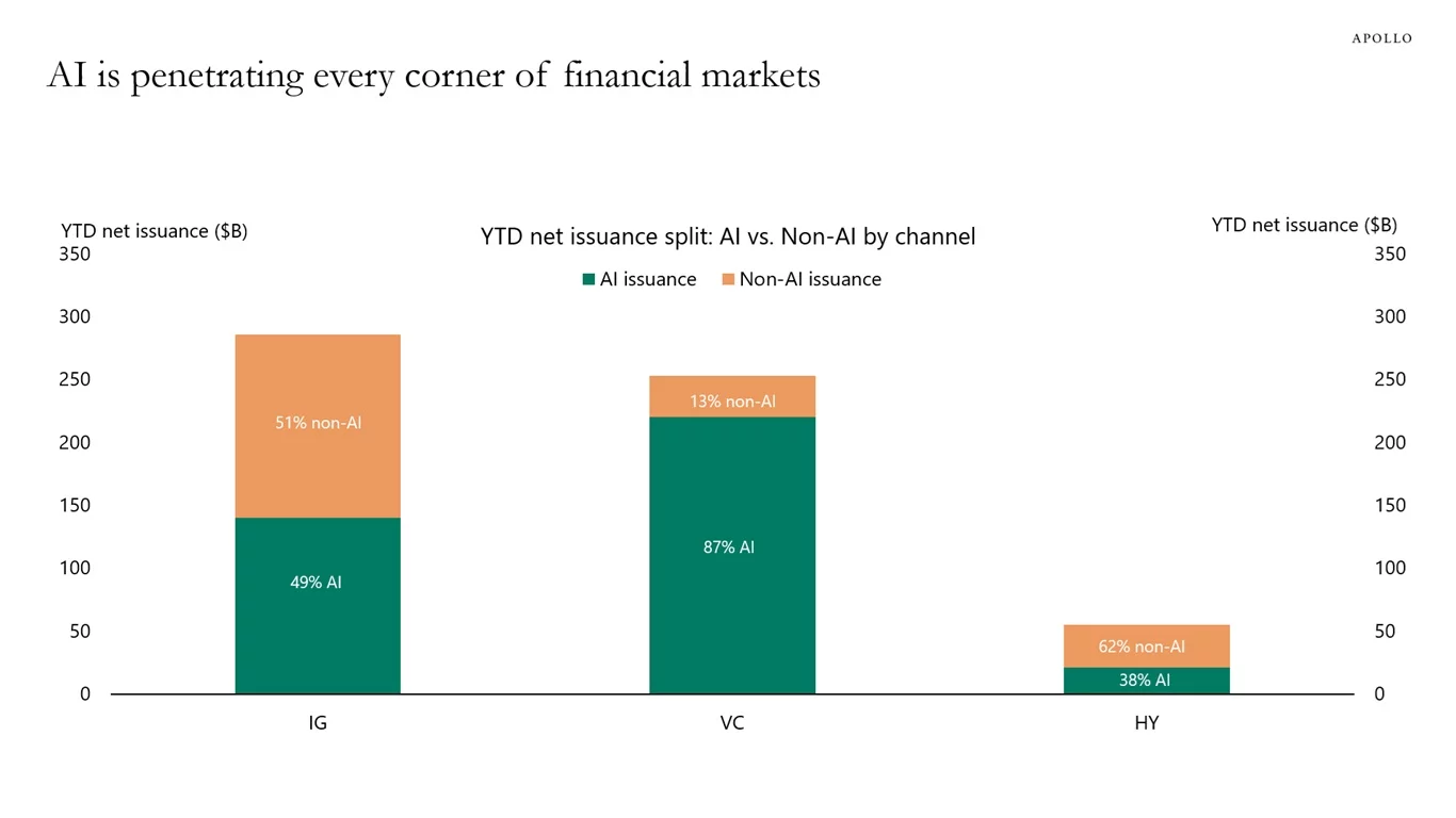 AI is no longer just an equity story, Apollo warns it’s a bond one - 2