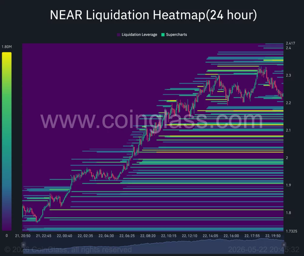 NEAR 24-hour liquidation heatmap.