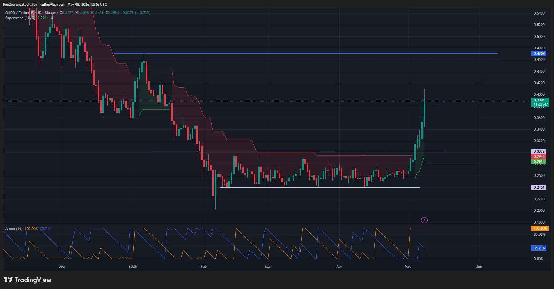 Ondo price has broken out of a parallel channel pattern on the daily chart.