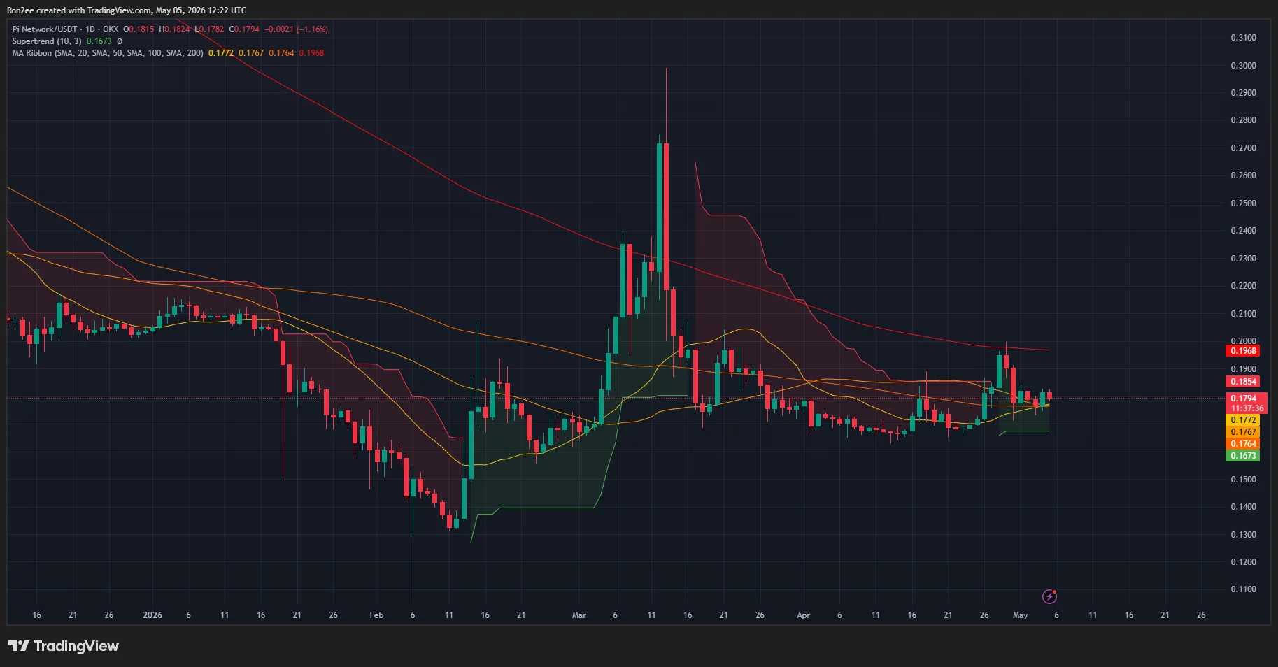 Pi Network price, Supertrend chart.