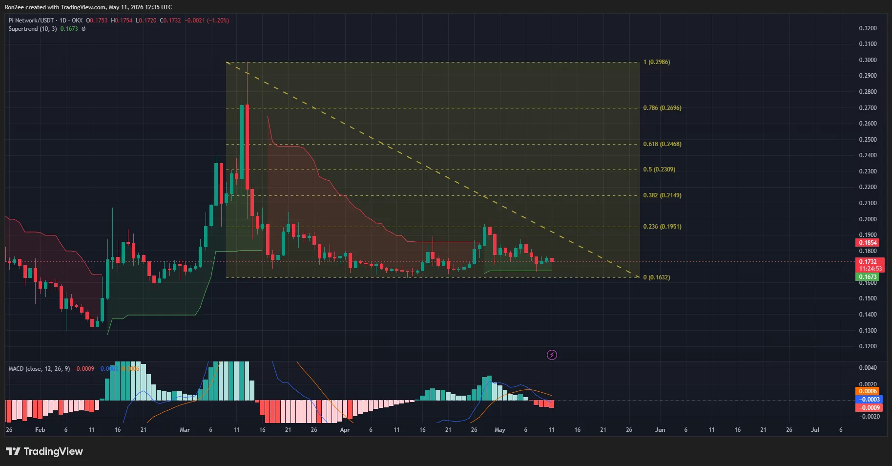 Pi Network price, MACD, and Supertrend chart.