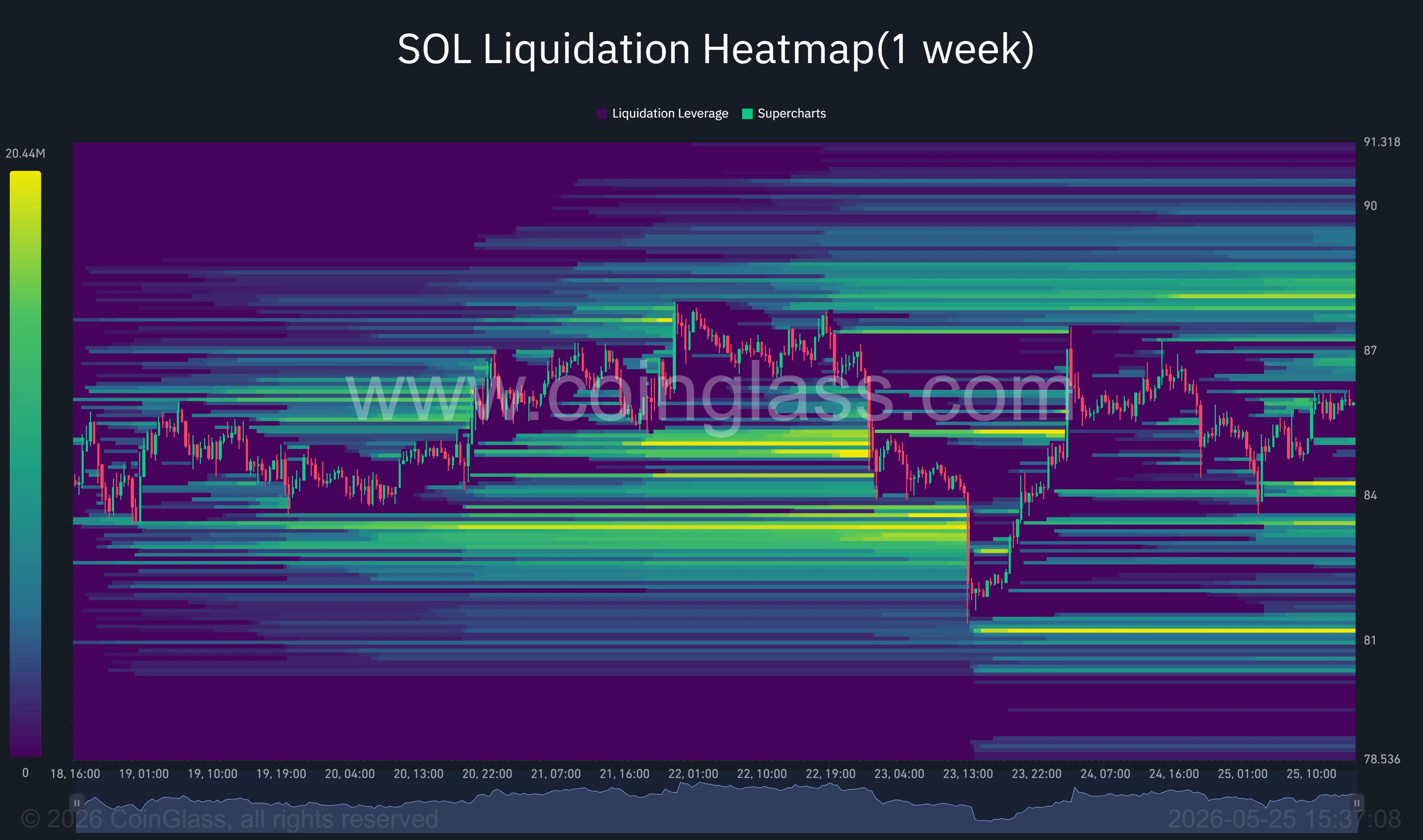 Solana liquidation heatmap.
