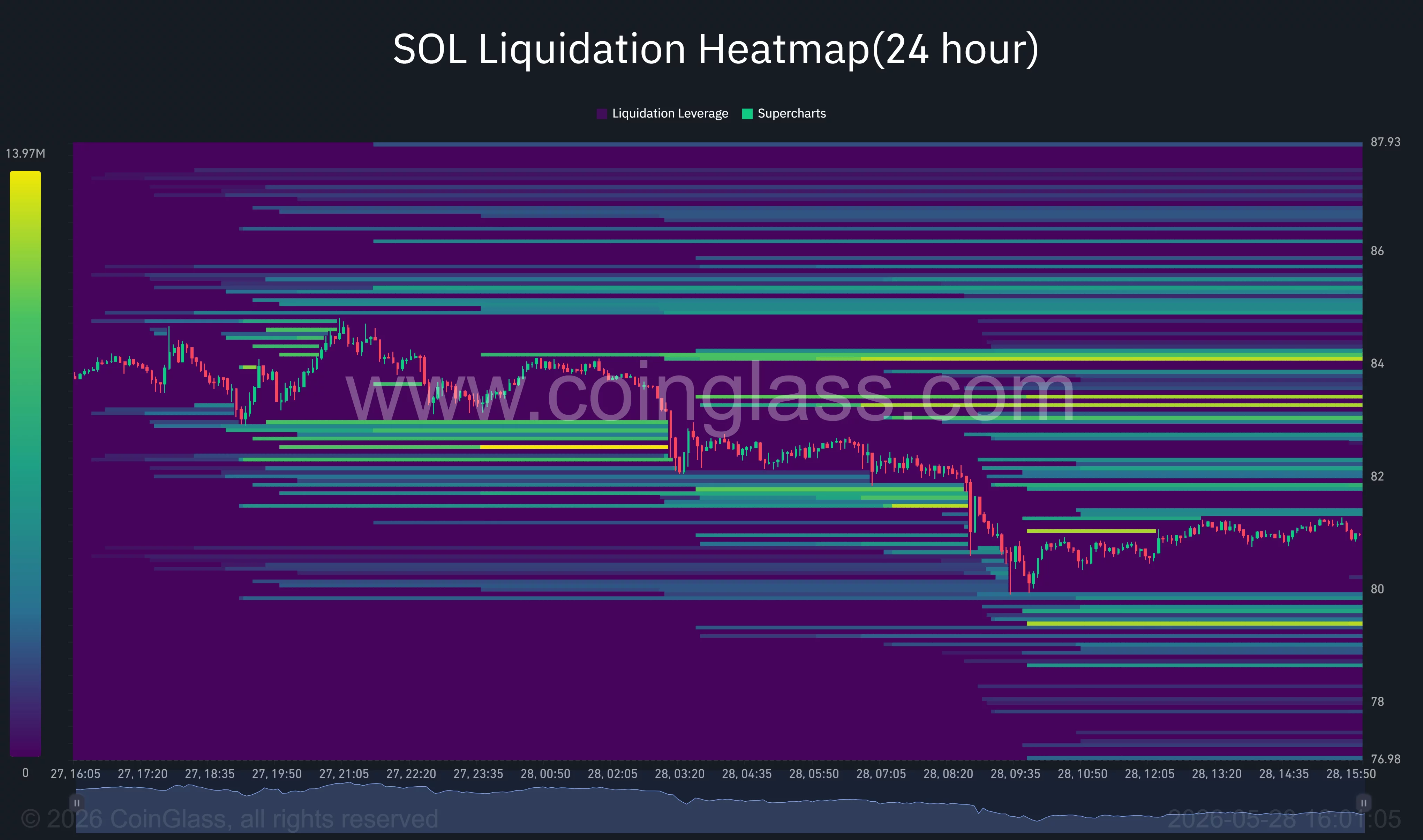Solana liquidation heatmap.