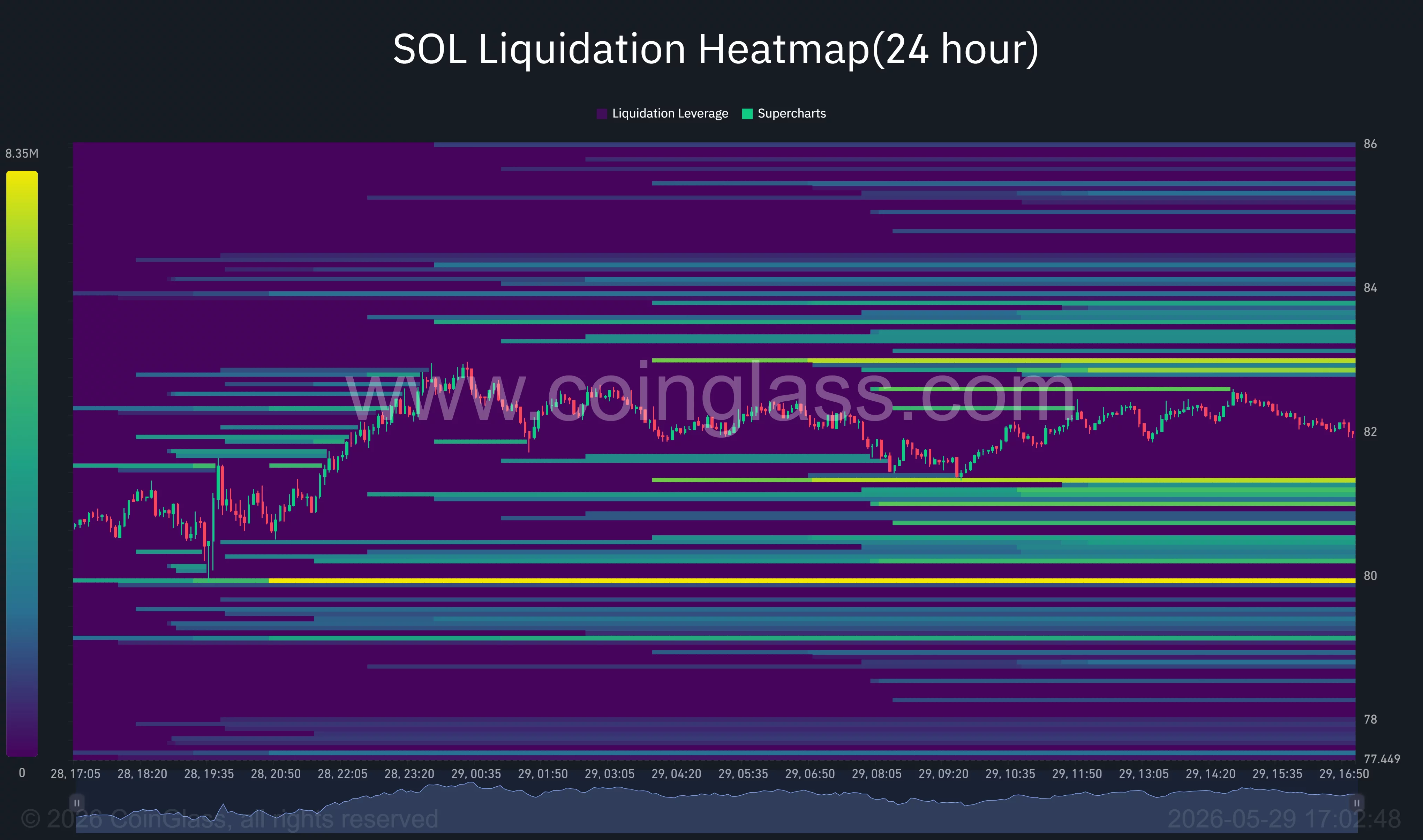 Solana liquidation heatmap.
