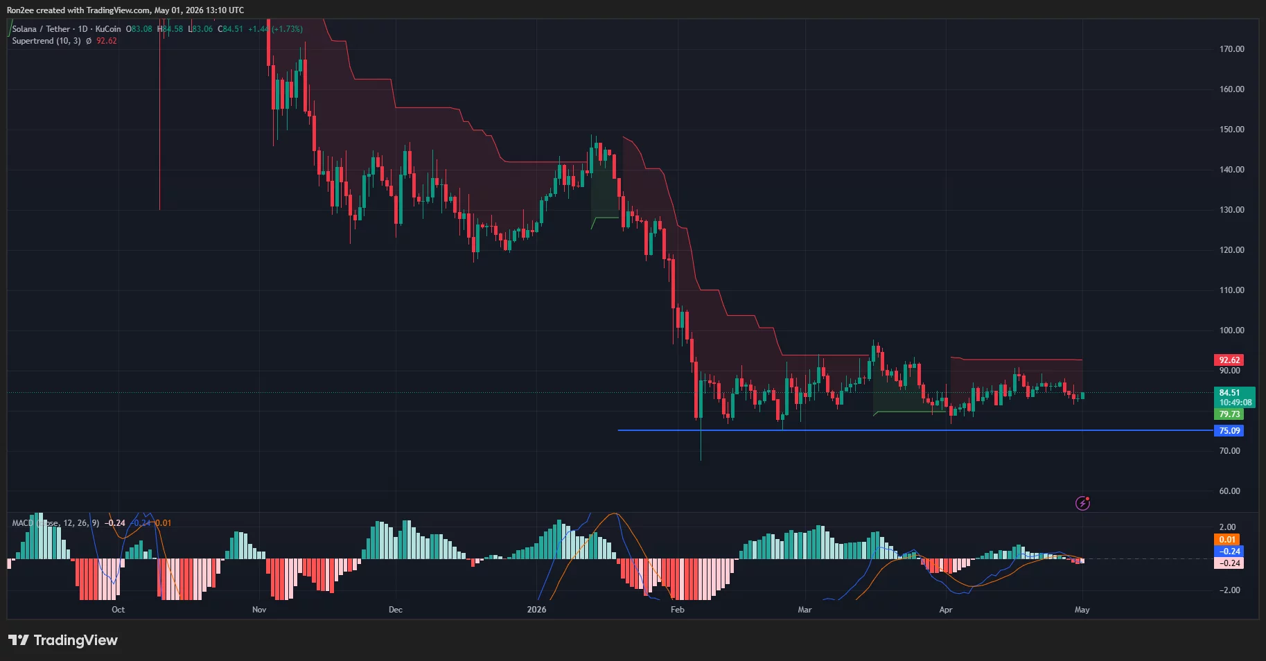 Solana price, Supertrend, and MACD chart.
