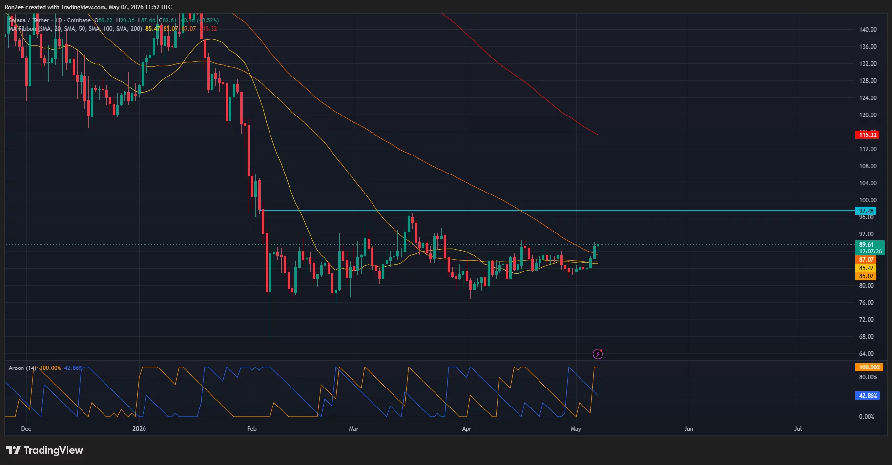 Solana price and Aroon chart.