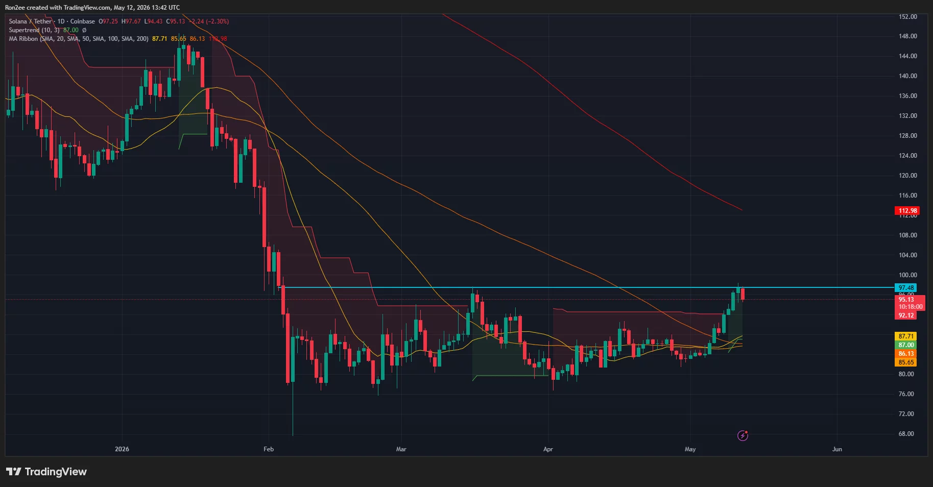 Solana price and Supertrend chart.