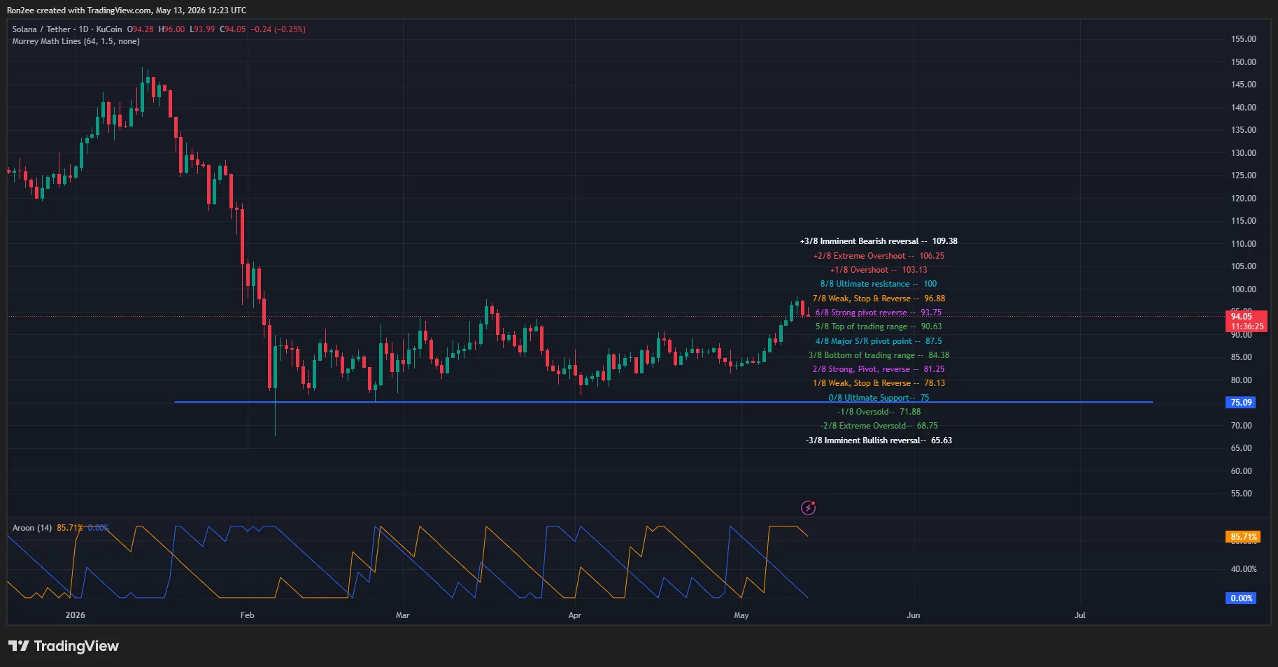 Solana price, Aroon chart.
