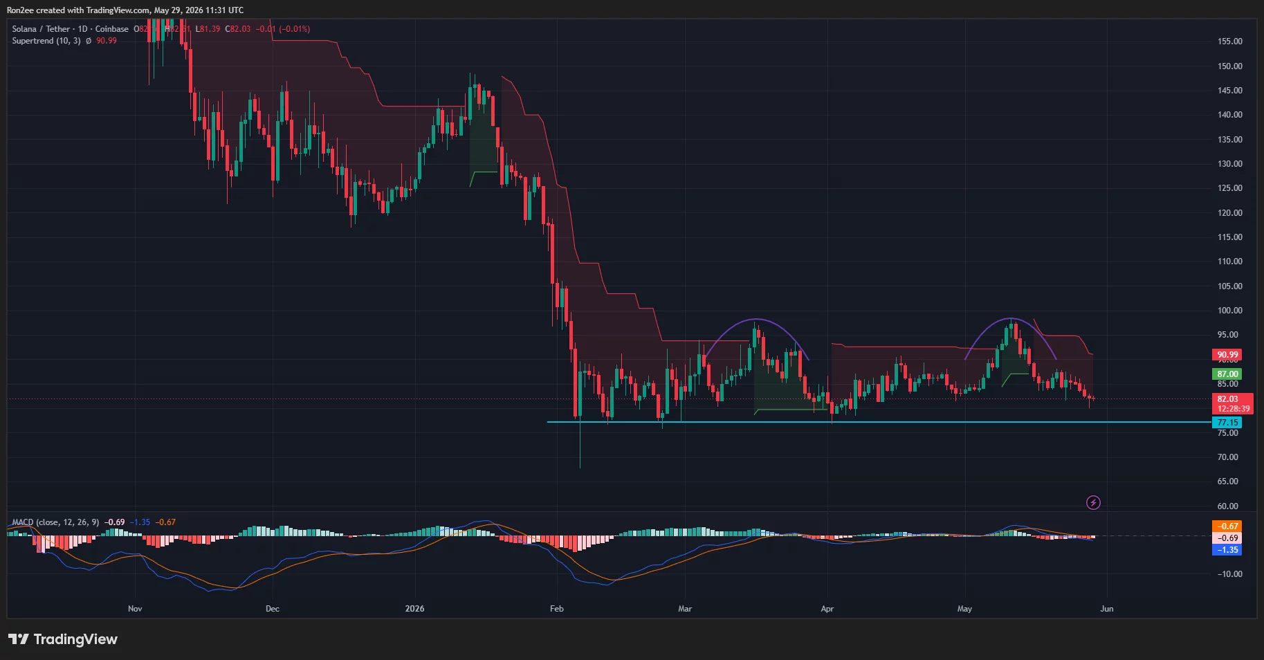 Solana price has formed a double top pattern on the daily chart.
