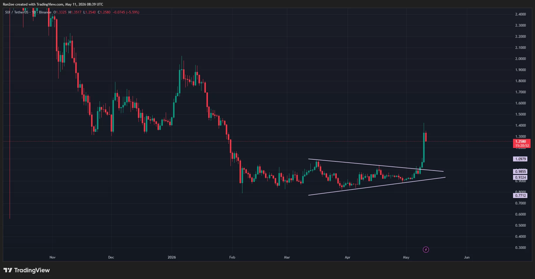 Sui price has broken out of a symmetrical triangle pattern on the daily chart.