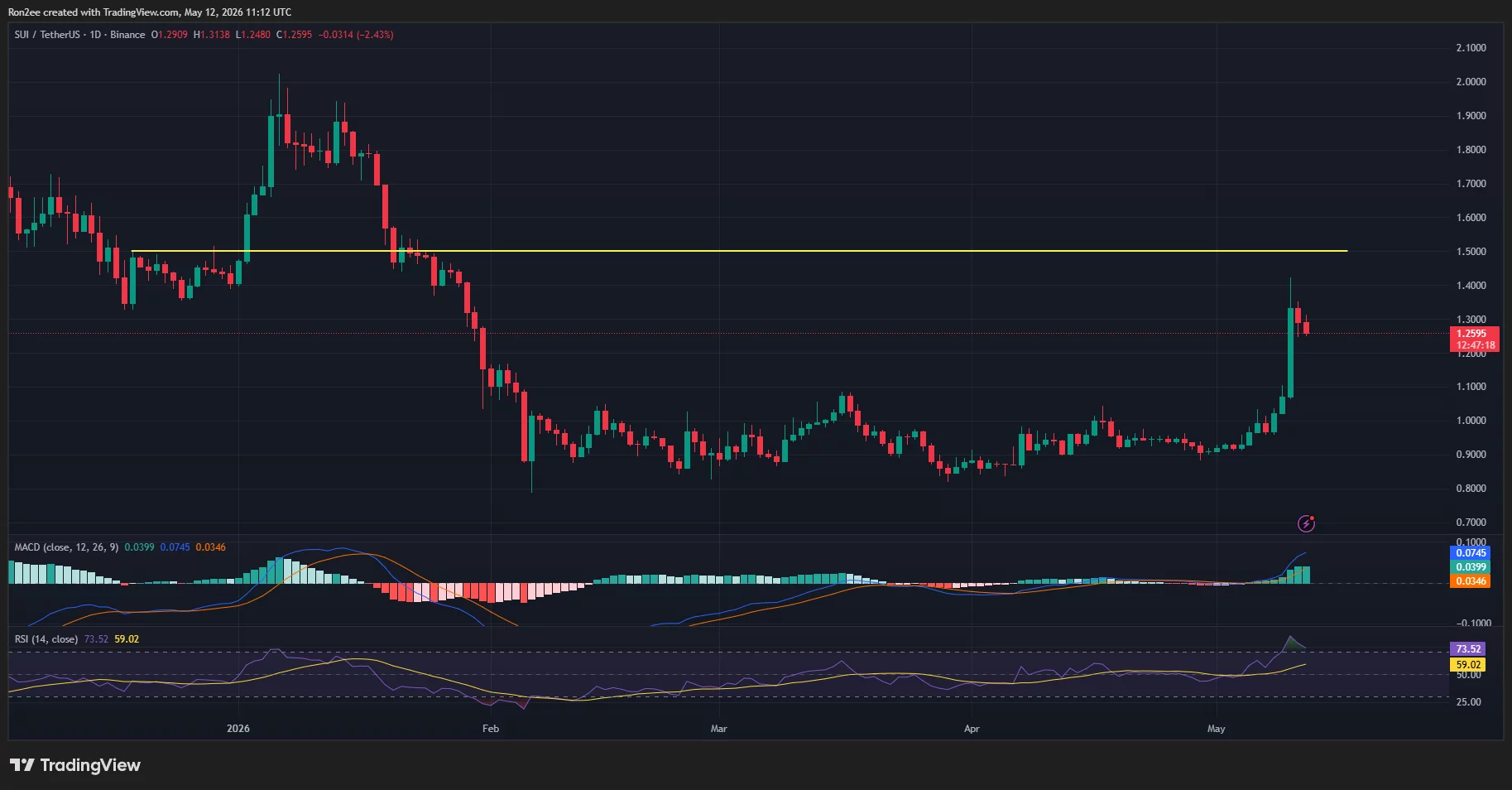 Sui price, MACD, and RSI chart.