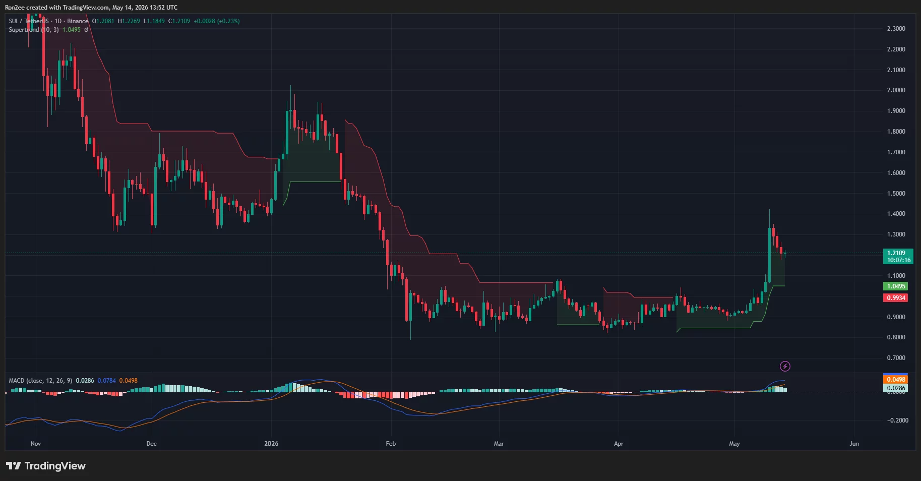 Sui price, Supertrend, and MACD chart.