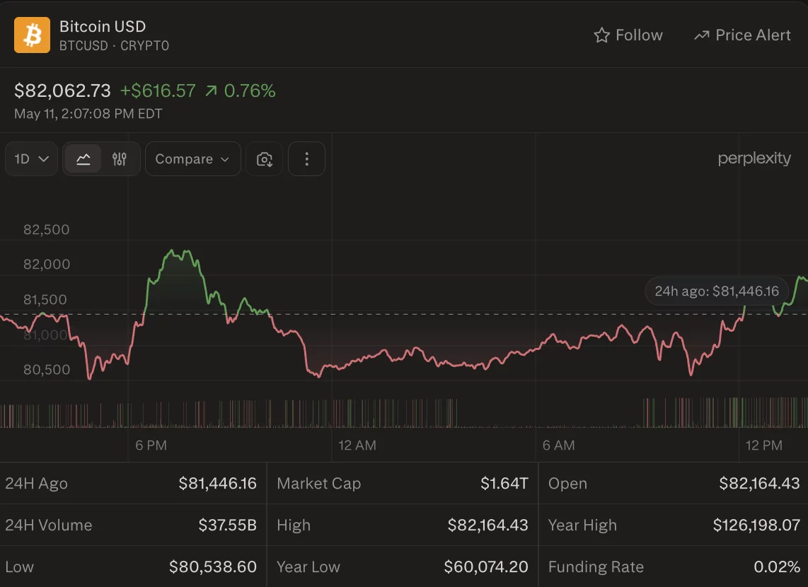 Bitcoin briefly reclaims $82,000 on Gate as volatility stays muted - 3