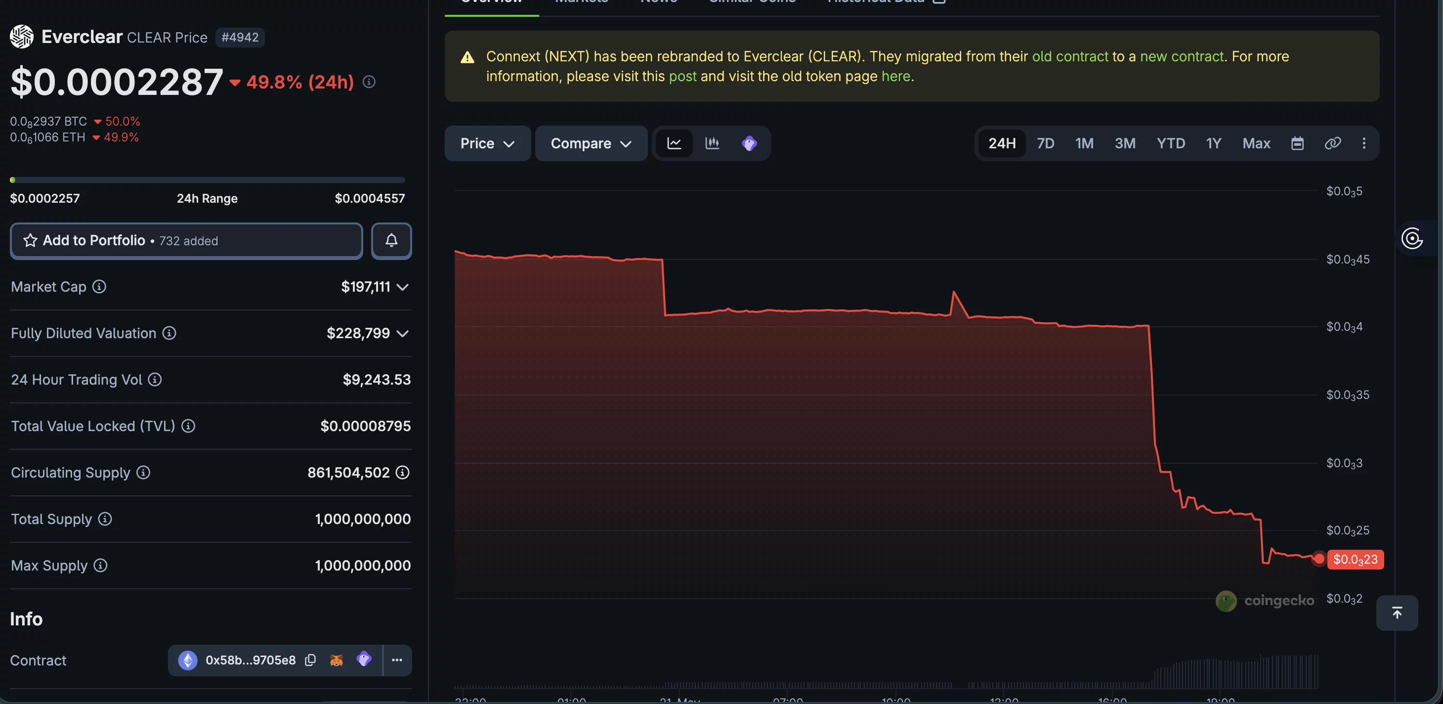 Everclear token collapses 48%