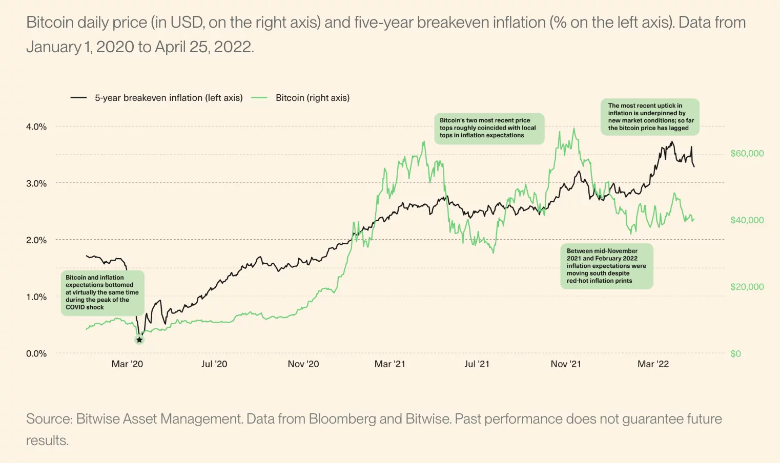 Bitcoin versus inflation from 2020-2022.