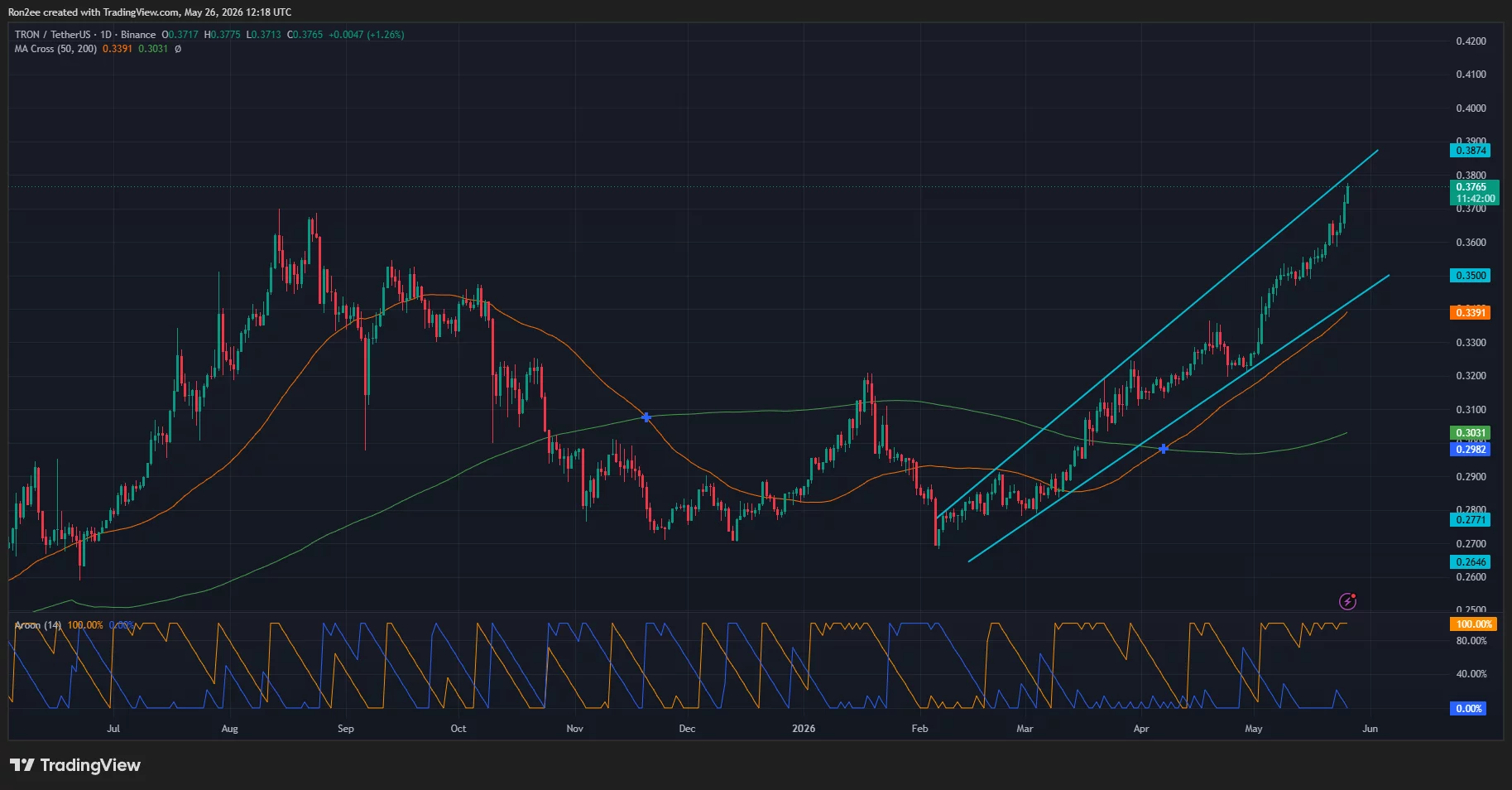 Tron price has entered a bullish channel on the daily chart.