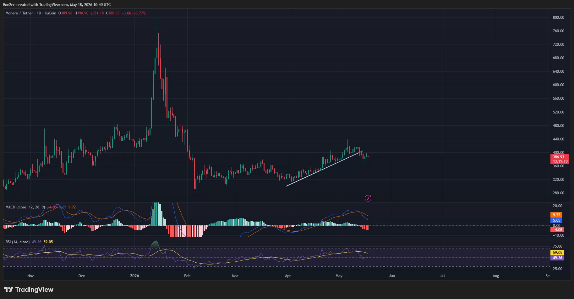 Monero price has broken below an ascending trendline that had been serving as support on the daily chart.