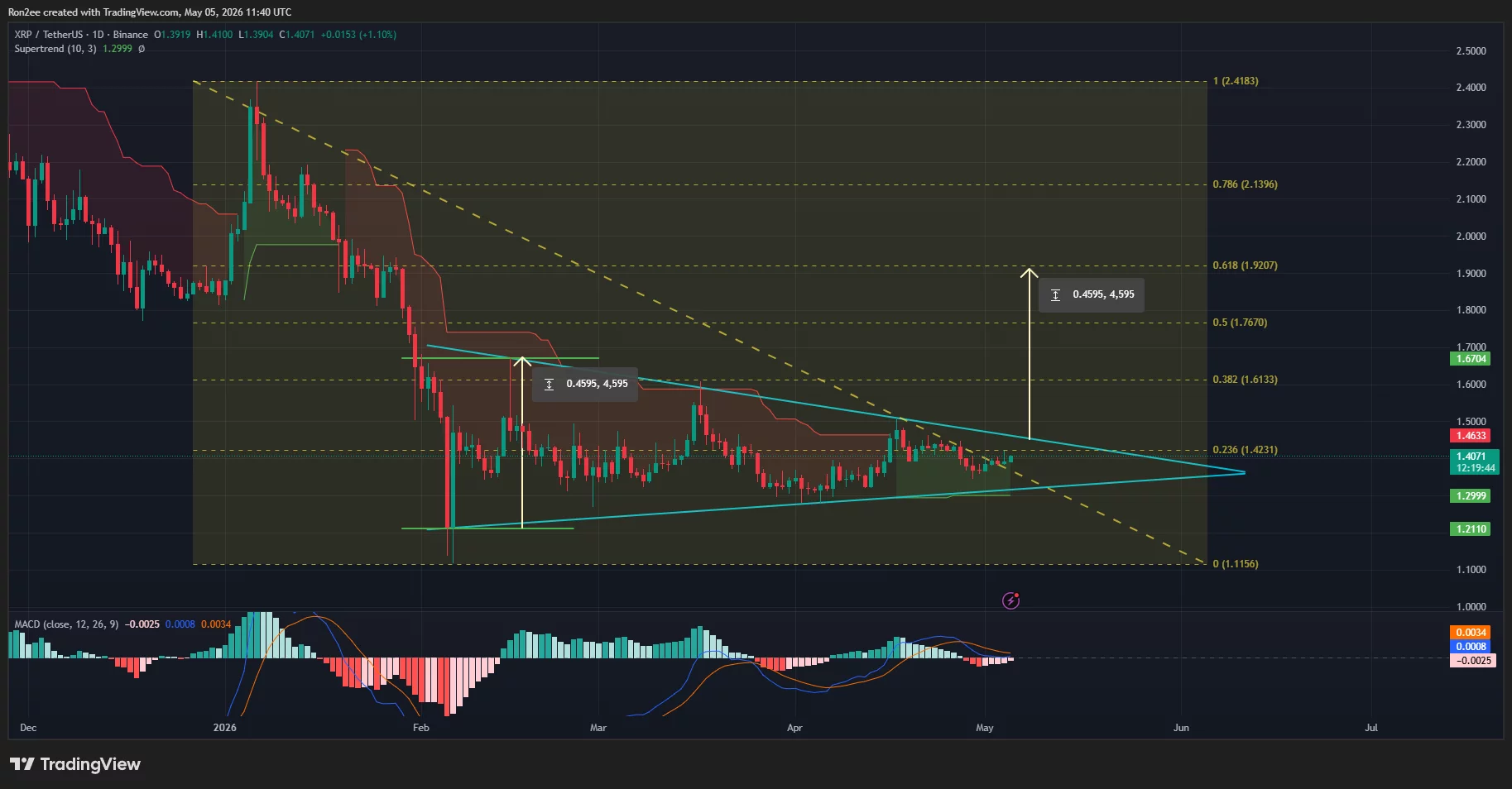 XRP price has been forming a symmetrical triangle pattern on the daily chart.