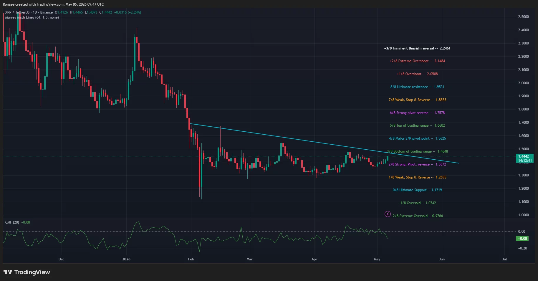XRP price is close to breaking out of a descending trendline resistance on the daily chart.