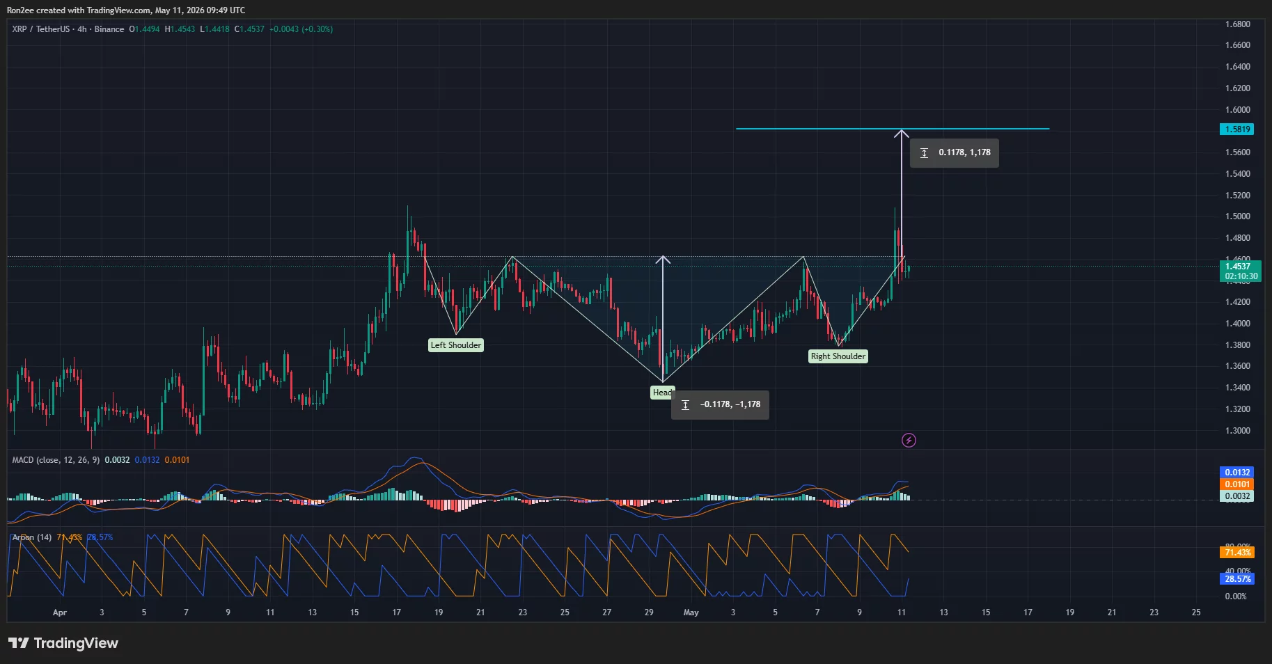 XRP price has formed an inverse head and shoulders pattern on the daily chart.