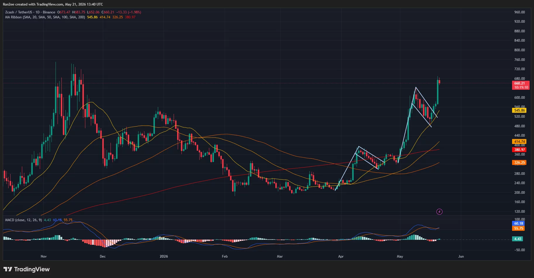 Zcash price has broken out of a bullish flag pattern in the daily chart