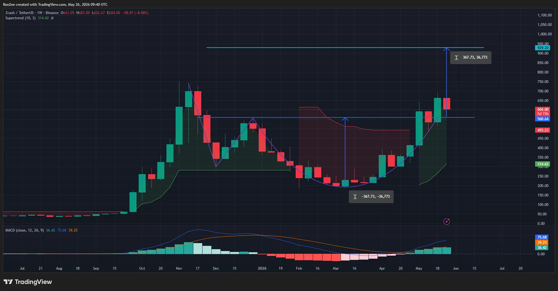 Zcash price has broken out of an Adam and Eve pattern on the weekly chart.