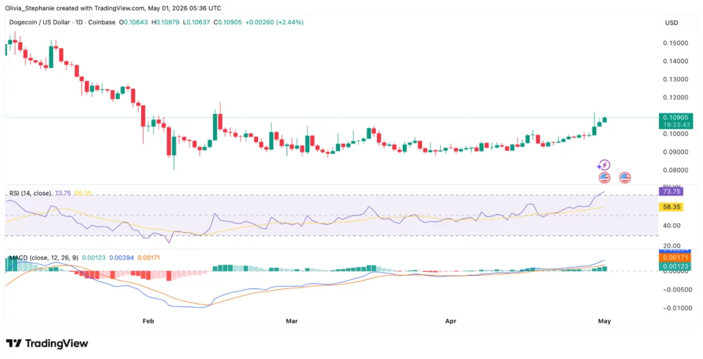 DOGE rally heats up as whale activity hits 6-month high - 3