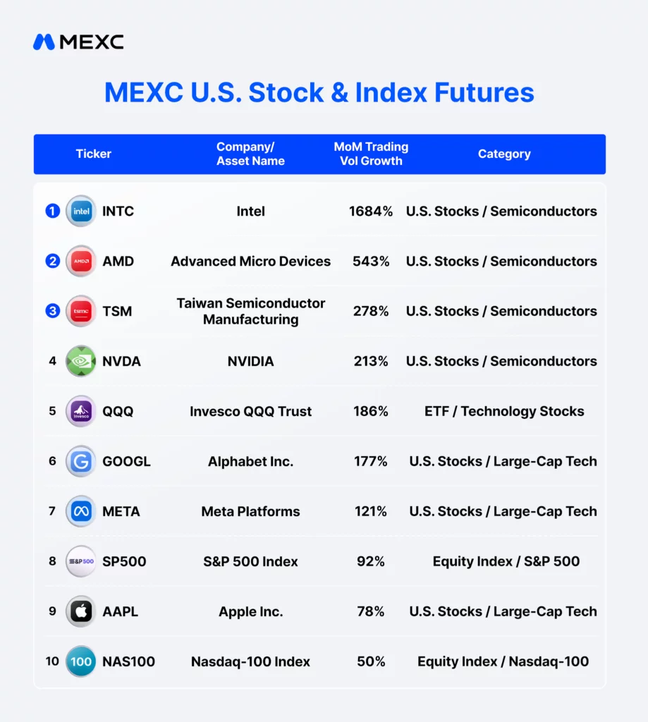 MEXC reports sharp surge in TradFi futures trading volume in April, led by 1,600% jump in INTC - 5