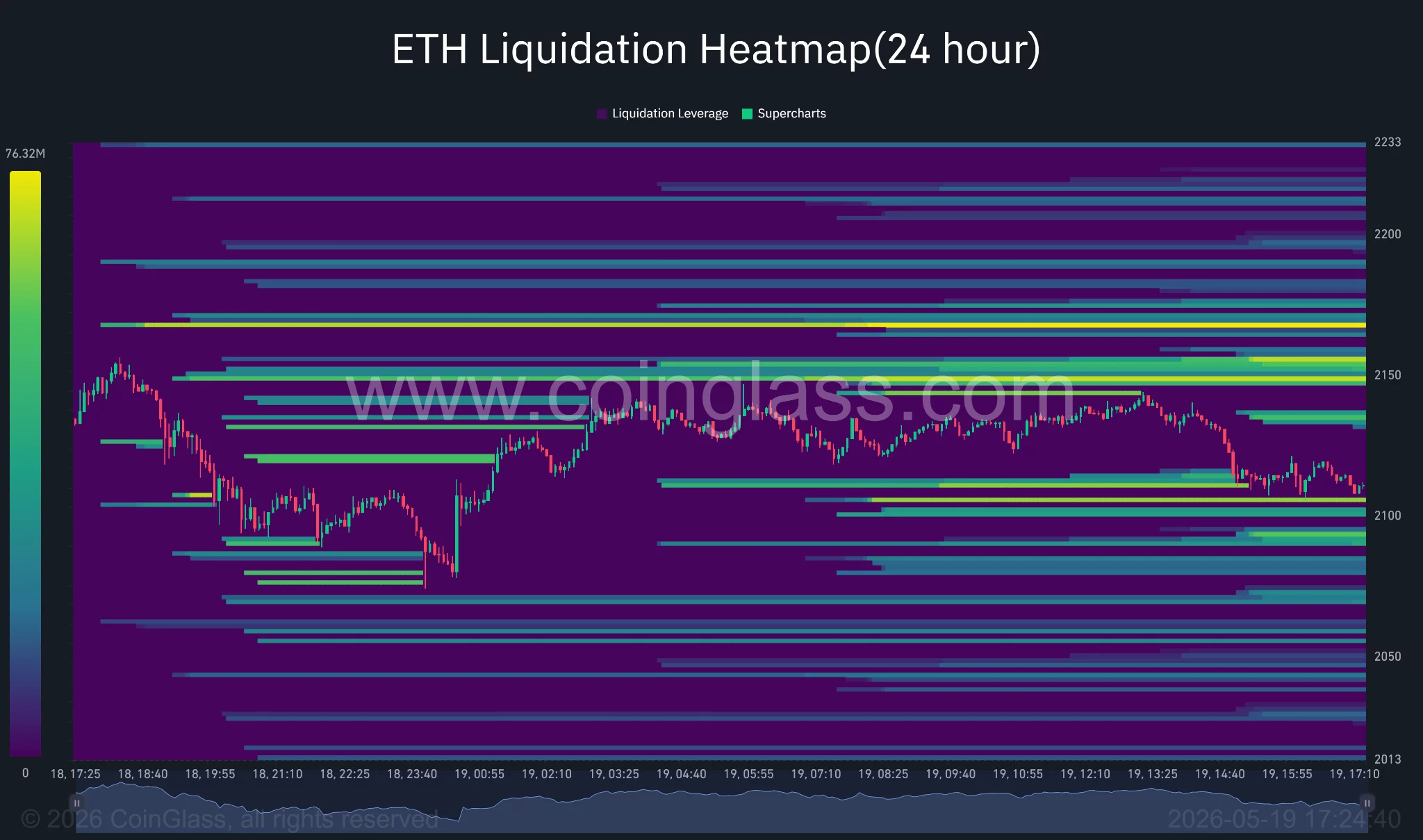 Bitcoin liquidation heatmap.