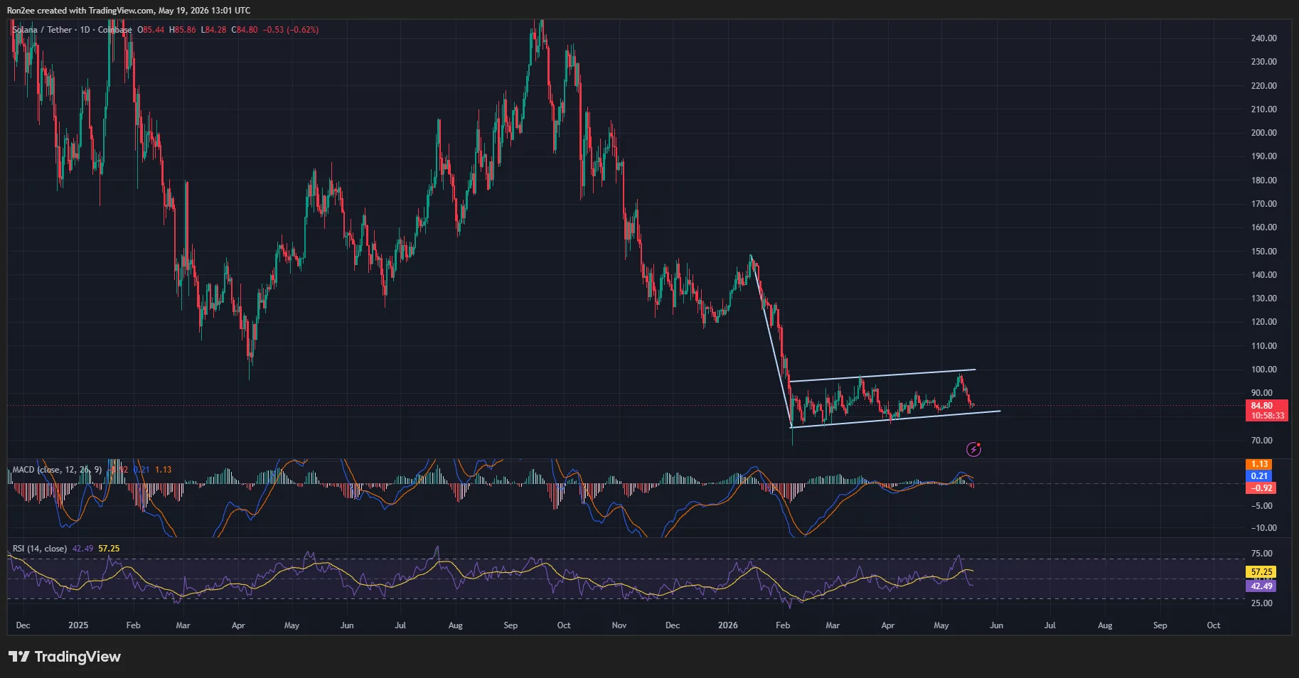 Solana price has formed a bearish flag pattern on the daily chart.