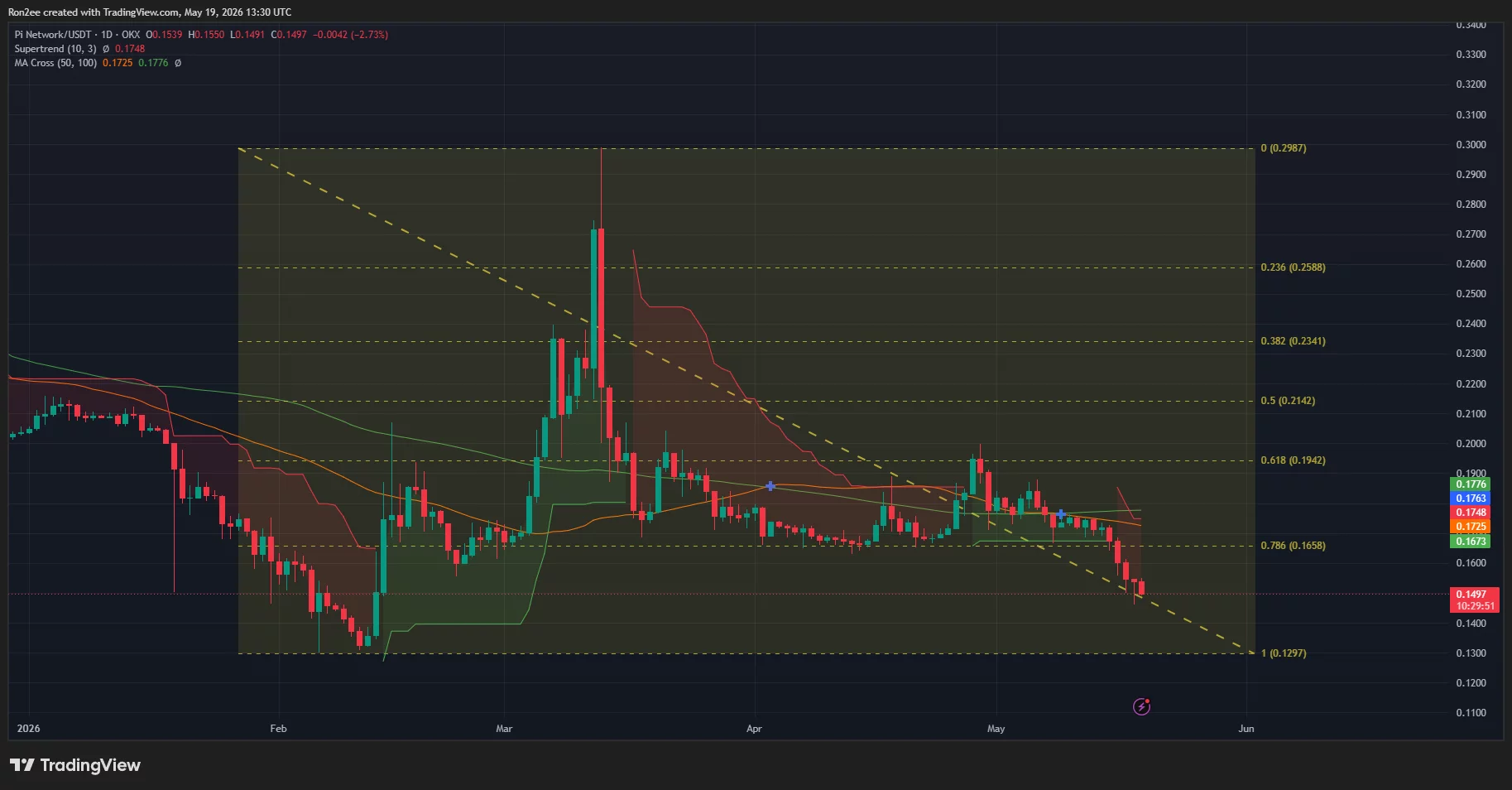 Pi Network price has formed a bearish crossover on the daily chart.