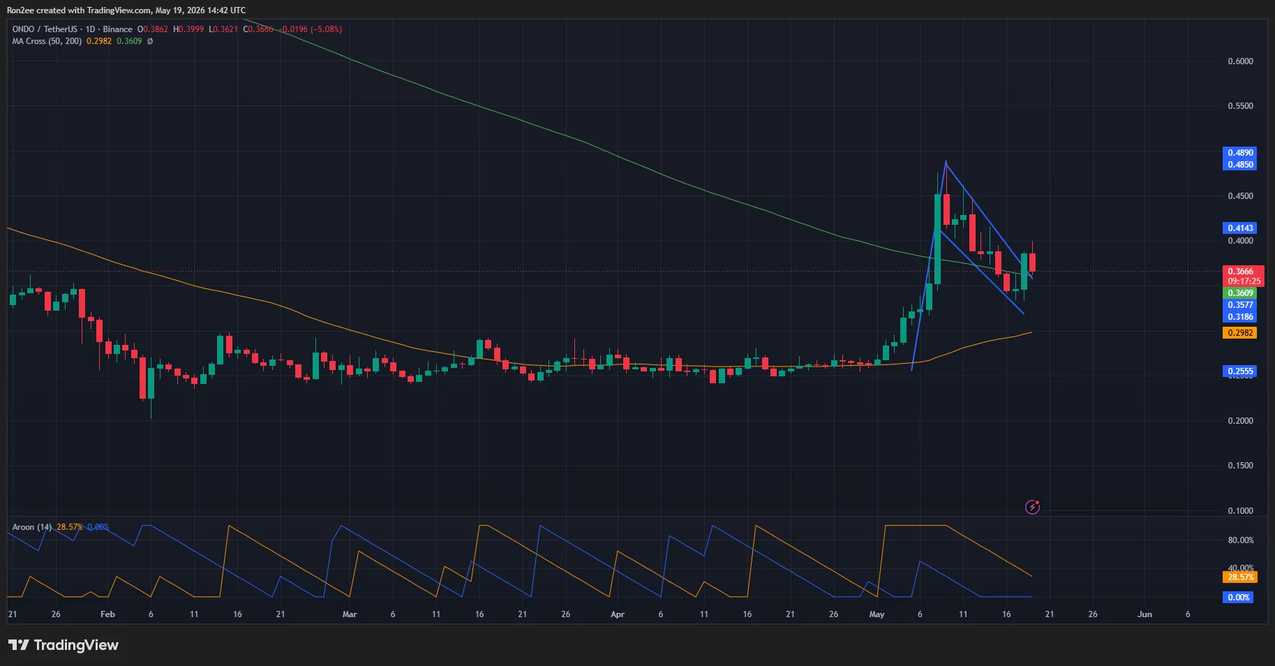 Ondo price has confirmed a breakout from a bullish flag pattern on the daily chart.