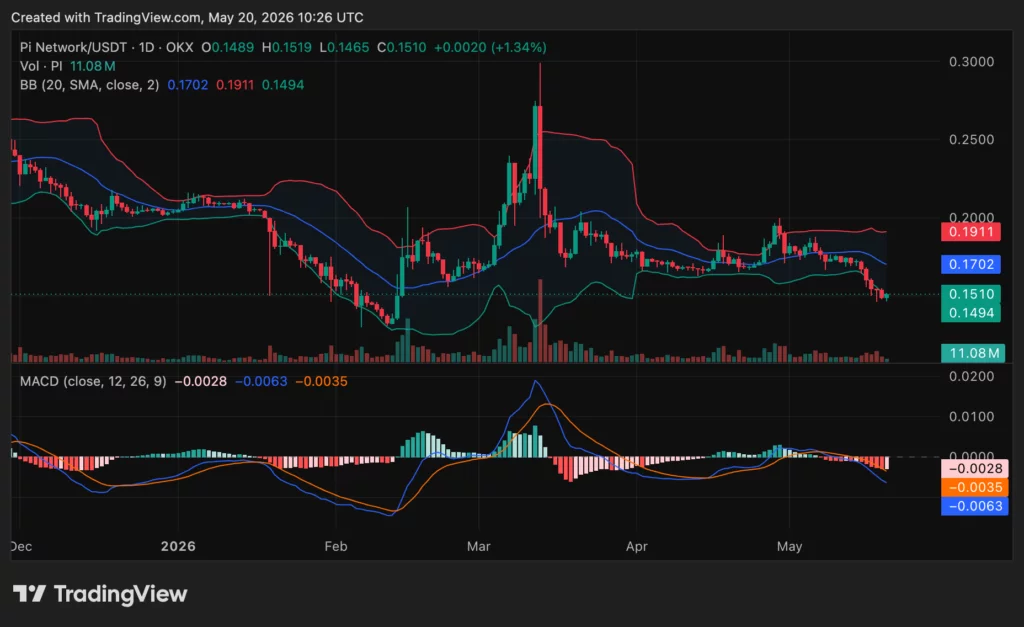 PI Network price chart, source: crypto.news